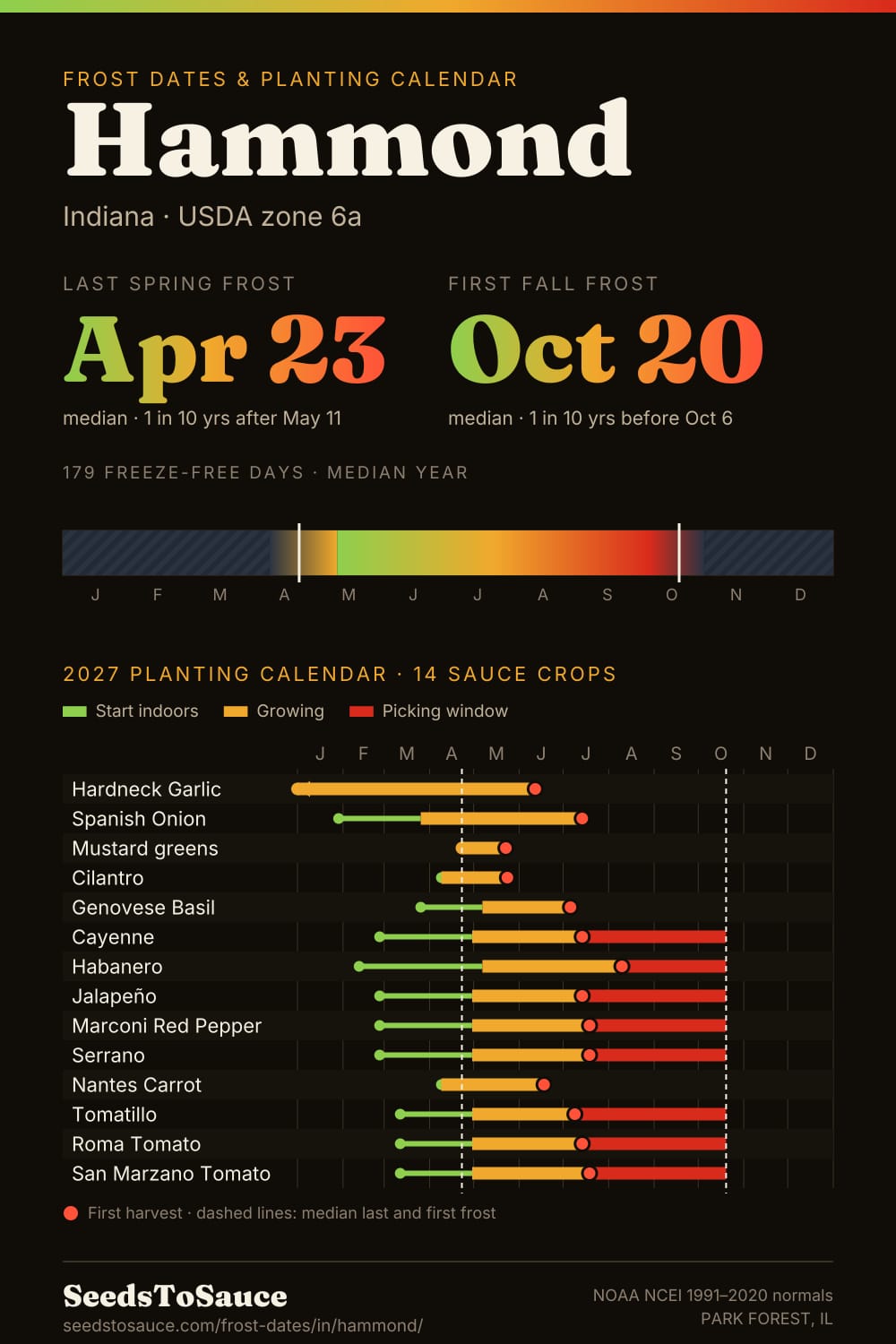 Hammond, IN frost dates and 2027 planting calendar: last frost Apr 23, first frost Oct 20, start-indoors, transplant and harvest windows for 14 sauce crops.