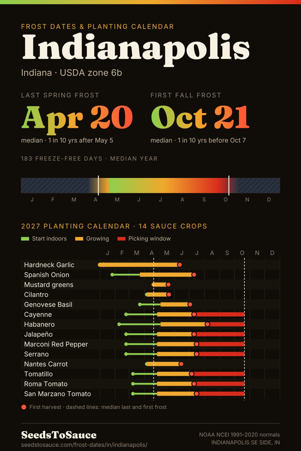 Indianapolis, IN frost dates and 2027 planting calendar: last frost Apr 20, first frost Oct 21, start-indoors, transplant and harvest windows for 14 sauce crops.