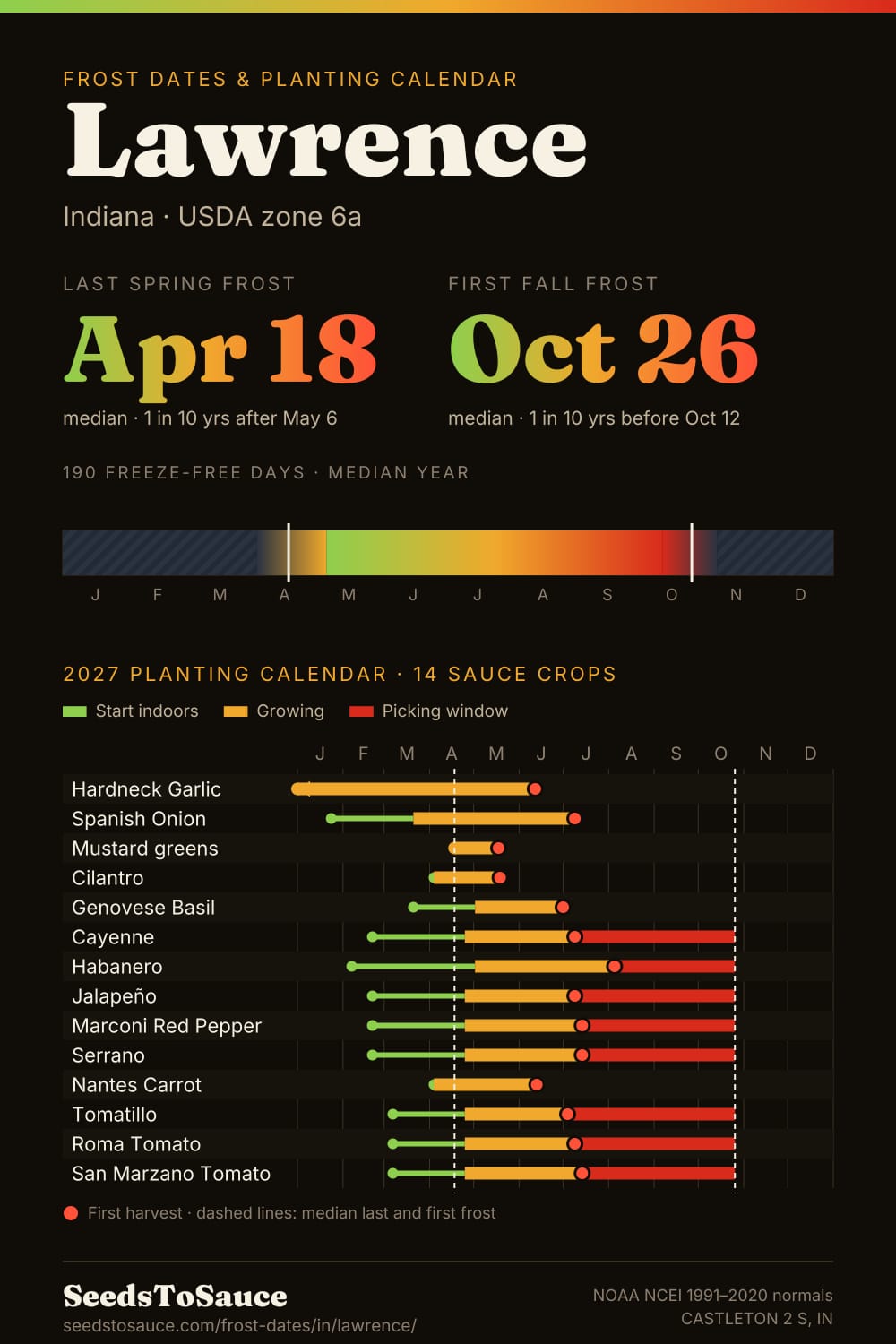 Lawrence, IN frost dates and 2027 planting calendar: last frost Apr 18, first frost Oct 26, start-indoors, transplant and harvest windows for 14 sauce crops.