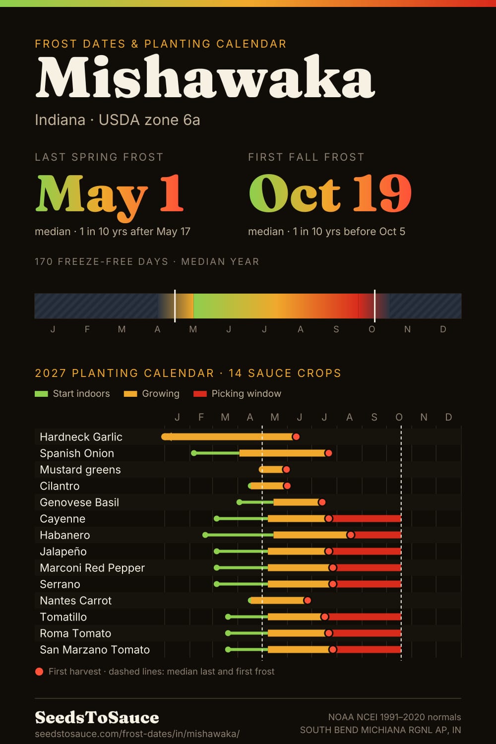 Mishawaka, IN frost dates and 2027 planting calendar: last frost May 1, first frost Oct 19, start-indoors, transplant and harvest windows for 14 sauce crops.