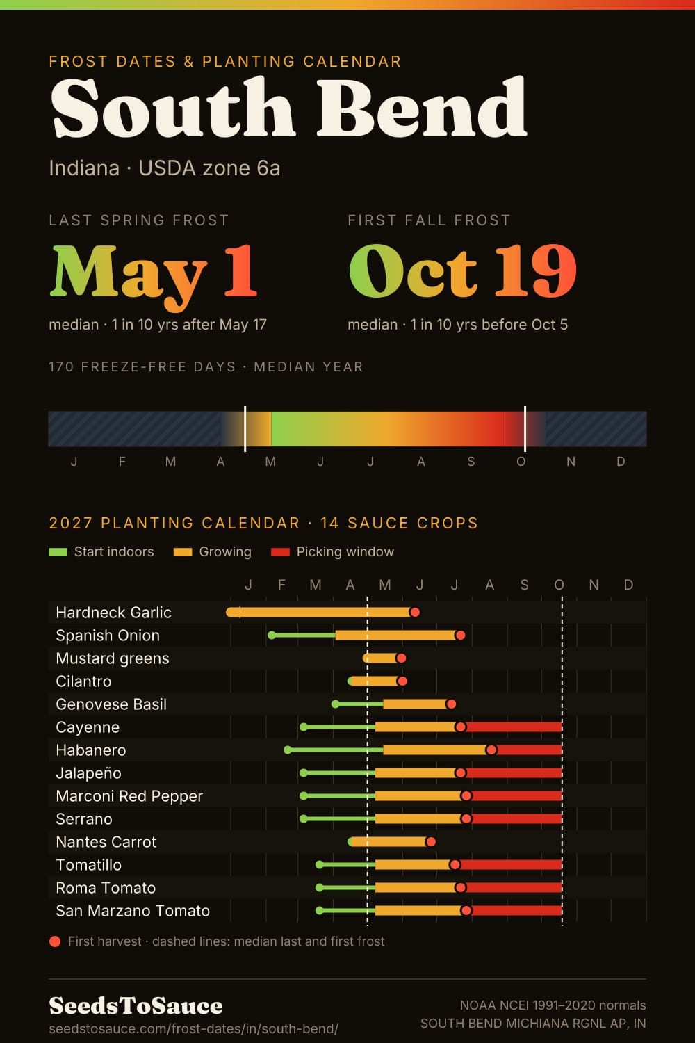 South Bend, IN frost dates and 2027 planting calendar: last frost May 1, first frost Oct 19, start-indoors, transplant and harvest windows for 14 sauce crops.