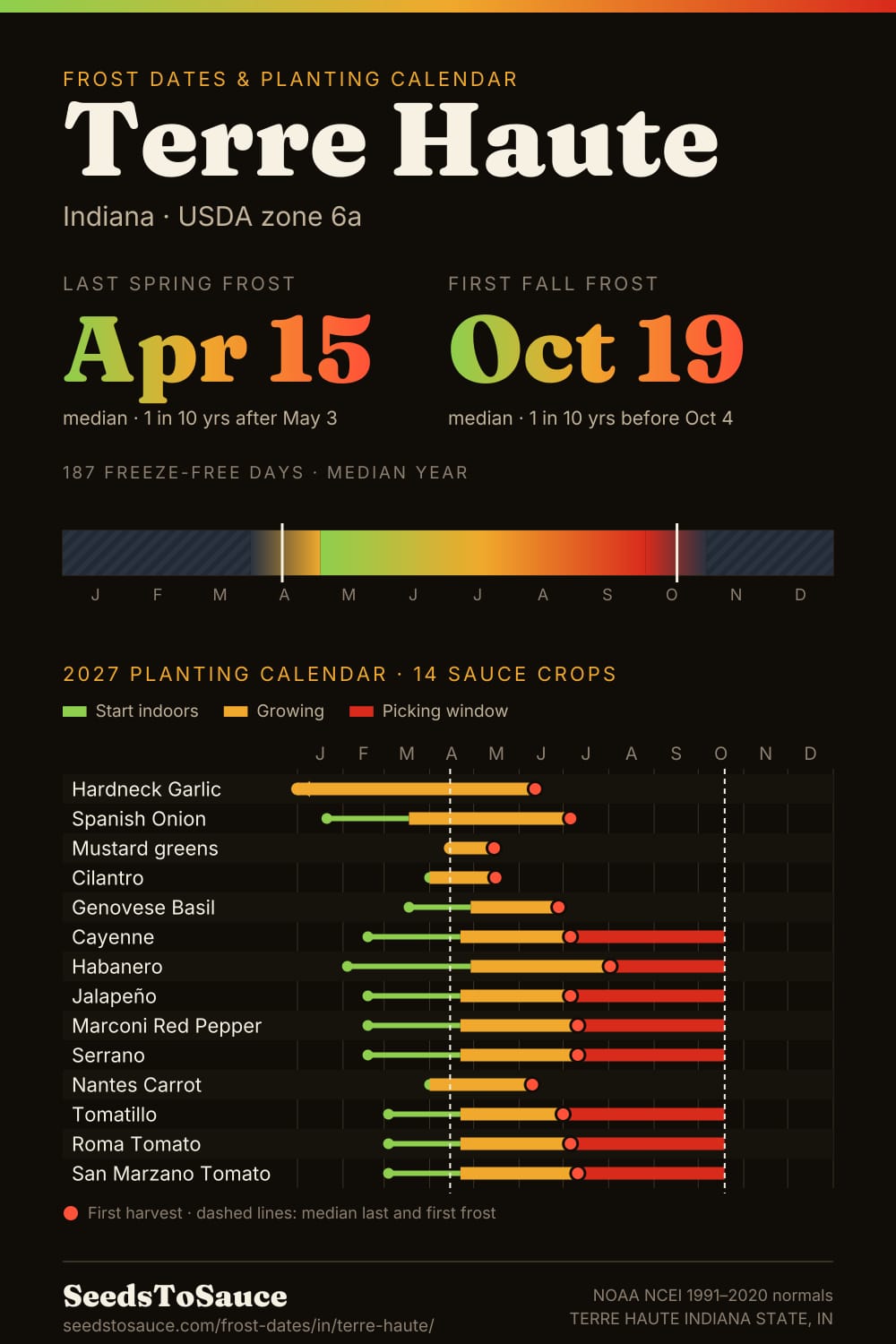 Terre Haute, IN frost dates and 2027 planting calendar: last frost Apr 15, first frost Oct 19, start-indoors, transplant and harvest windows for 14 sauce crops.