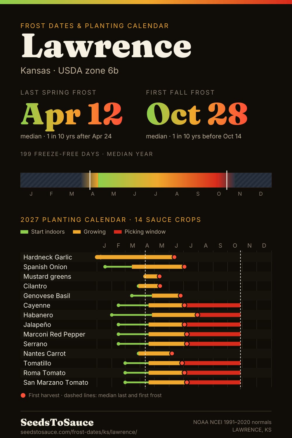 Lawrence, KS frost dates and 2027 planting calendar: last frost Apr 12, first frost Oct 28, start-indoors, transplant and harvest windows for 14 sauce crops.