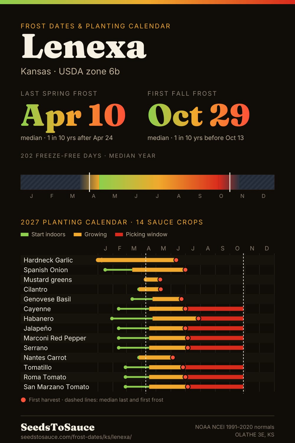 Lenexa, KS frost dates and 2027 planting calendar: last frost Apr 10, first frost Oct 29, start-indoors, transplant and harvest windows for 14 sauce crops.