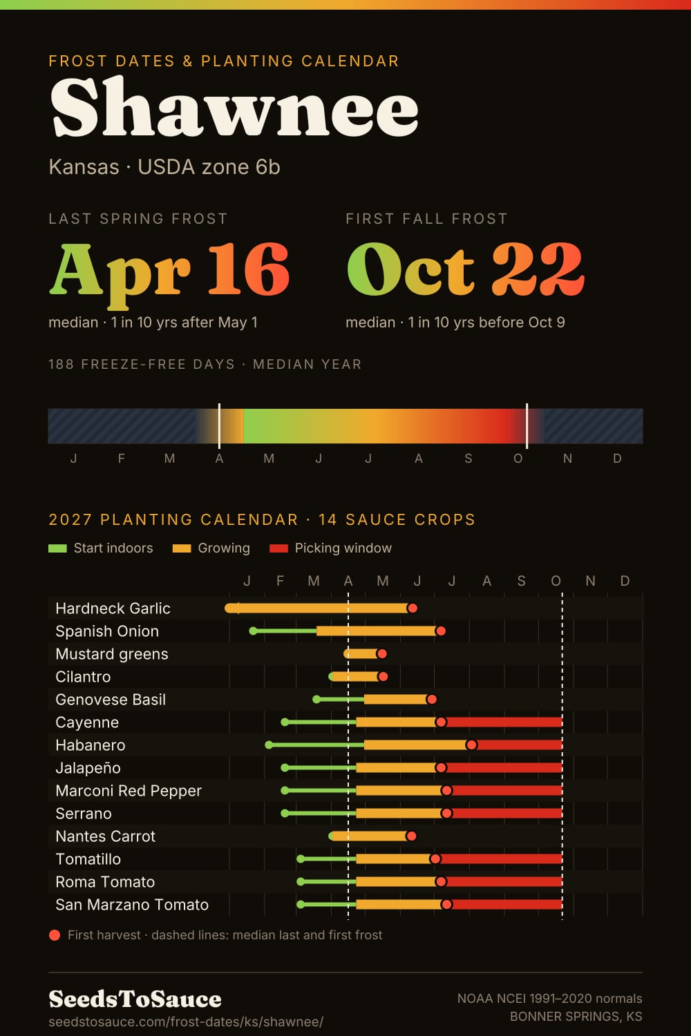 Shawnee, KS frost dates and 2027 planting calendar: last frost Apr 16, first frost Oct 22, start-indoors, transplant and harvest windows for 14 sauce crops.