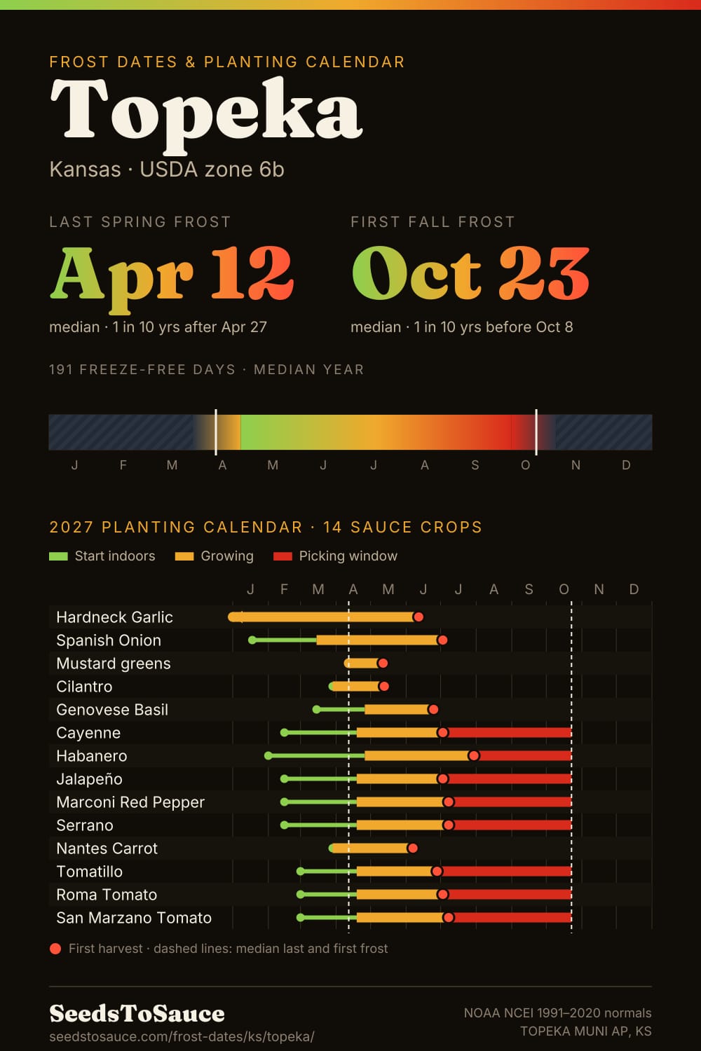 Topeka, KS frost dates and 2027 planting calendar: last frost Apr 12, first frost Oct 23, start-indoors, transplant and harvest windows for 14 sauce crops.