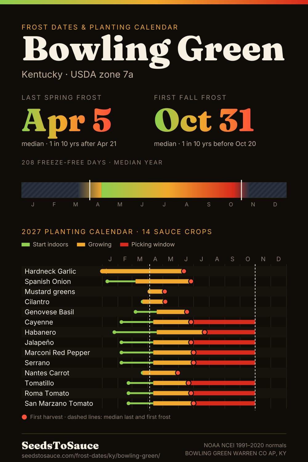 Bowling Green, KY frost dates and 2027 planting calendar: last frost Apr 5, first frost Oct 31, start-indoors, transplant and harvest windows for 14 sauce crops.