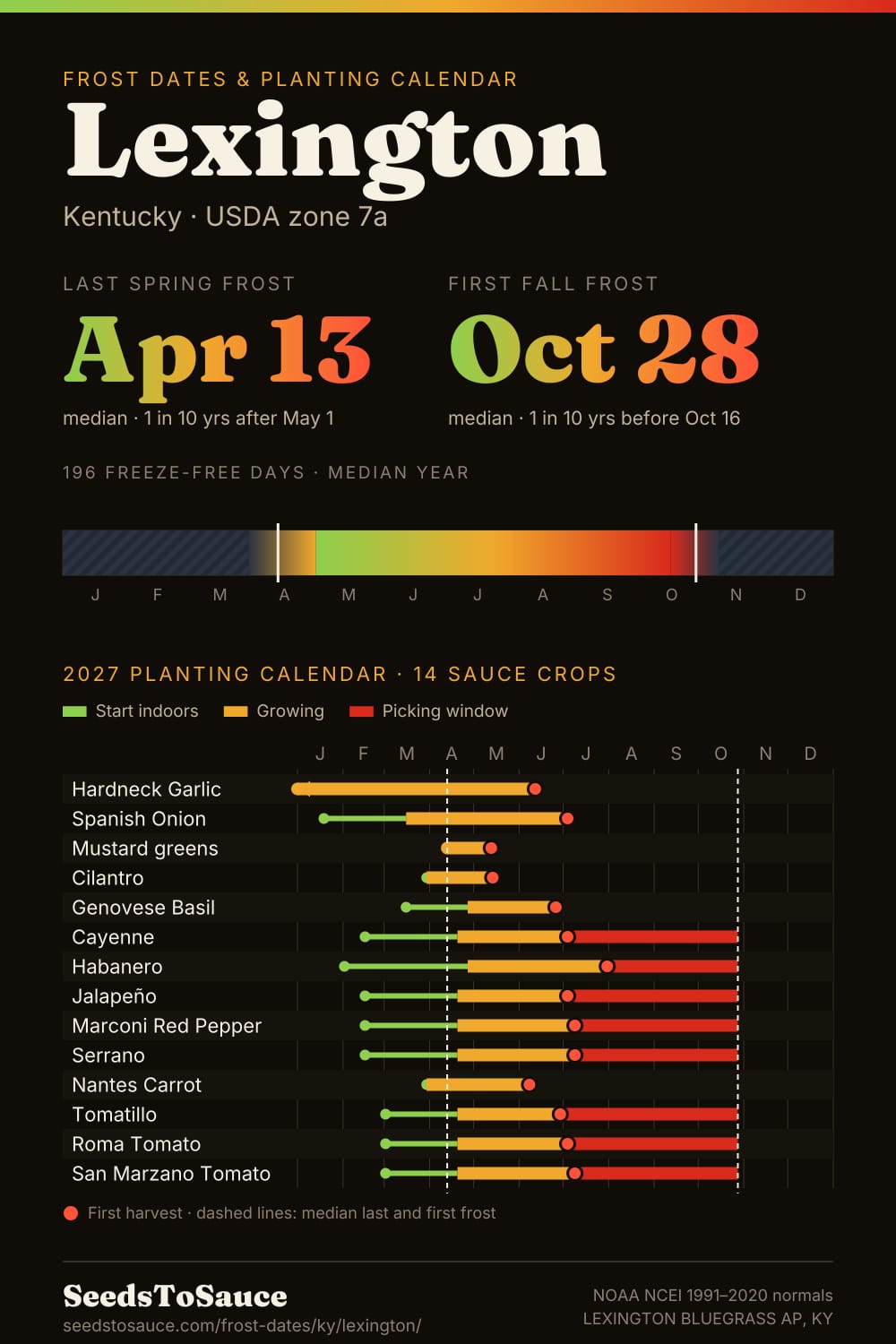 Lexington, KY frost dates and 2027 planting calendar: last frost Apr 13, first frost Oct 28, start-indoors, transplant and harvest windows for 14 sauce crops.
