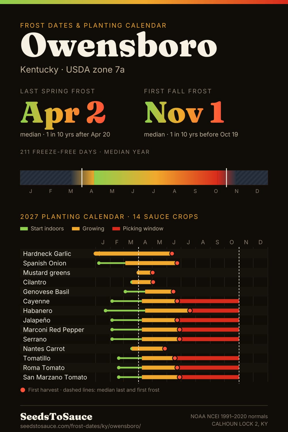 Owensboro, KY frost dates and 2027 planting calendar: last frost Apr 2, first frost Nov 1, start-indoors, transplant and harvest windows for 14 sauce crops.