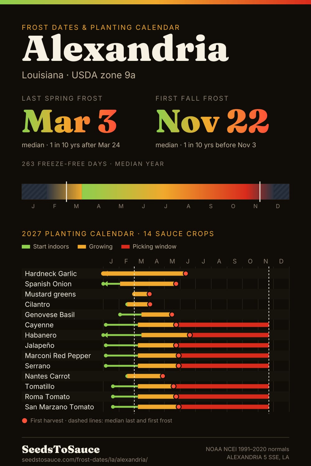 Alexandria, LA frost dates and 2027 planting calendar: last frost Mar 3, first frost Nov 22, start-indoors, transplant and harvest windows for 14 sauce crops.