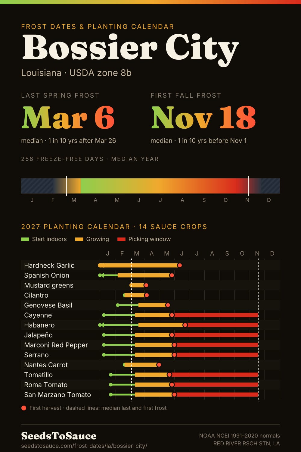 Bossier City, LA frost dates and 2027 planting calendar: last frost Mar 6, first frost Nov 18, start-indoors, transplant and harvest windows for 14 sauce crops.