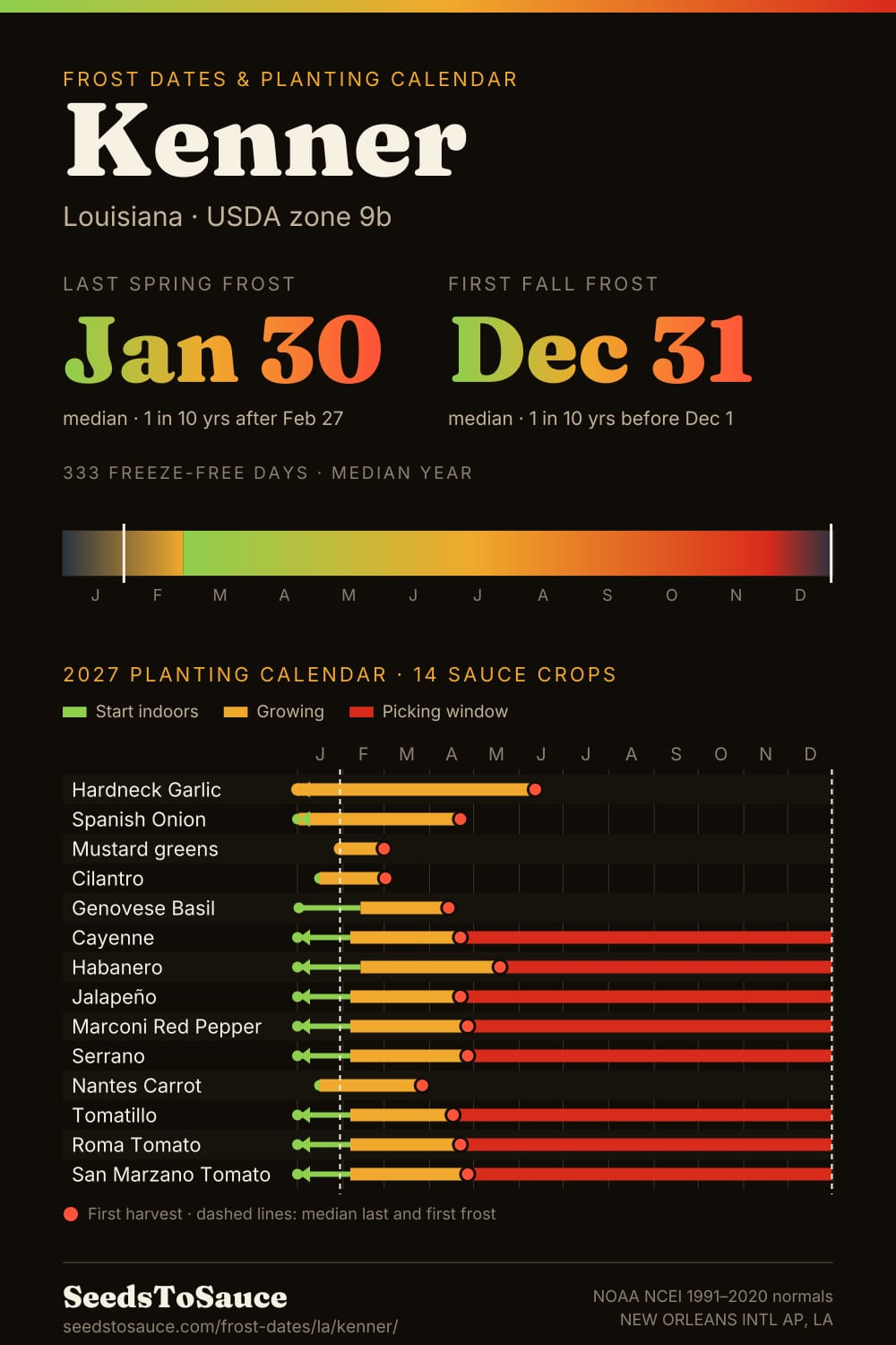 Kenner, LA frost dates and 2027 planting calendar: last frost Jan 30, first frost Dec 31, start-indoors, transplant and harvest windows for 14 sauce crops.