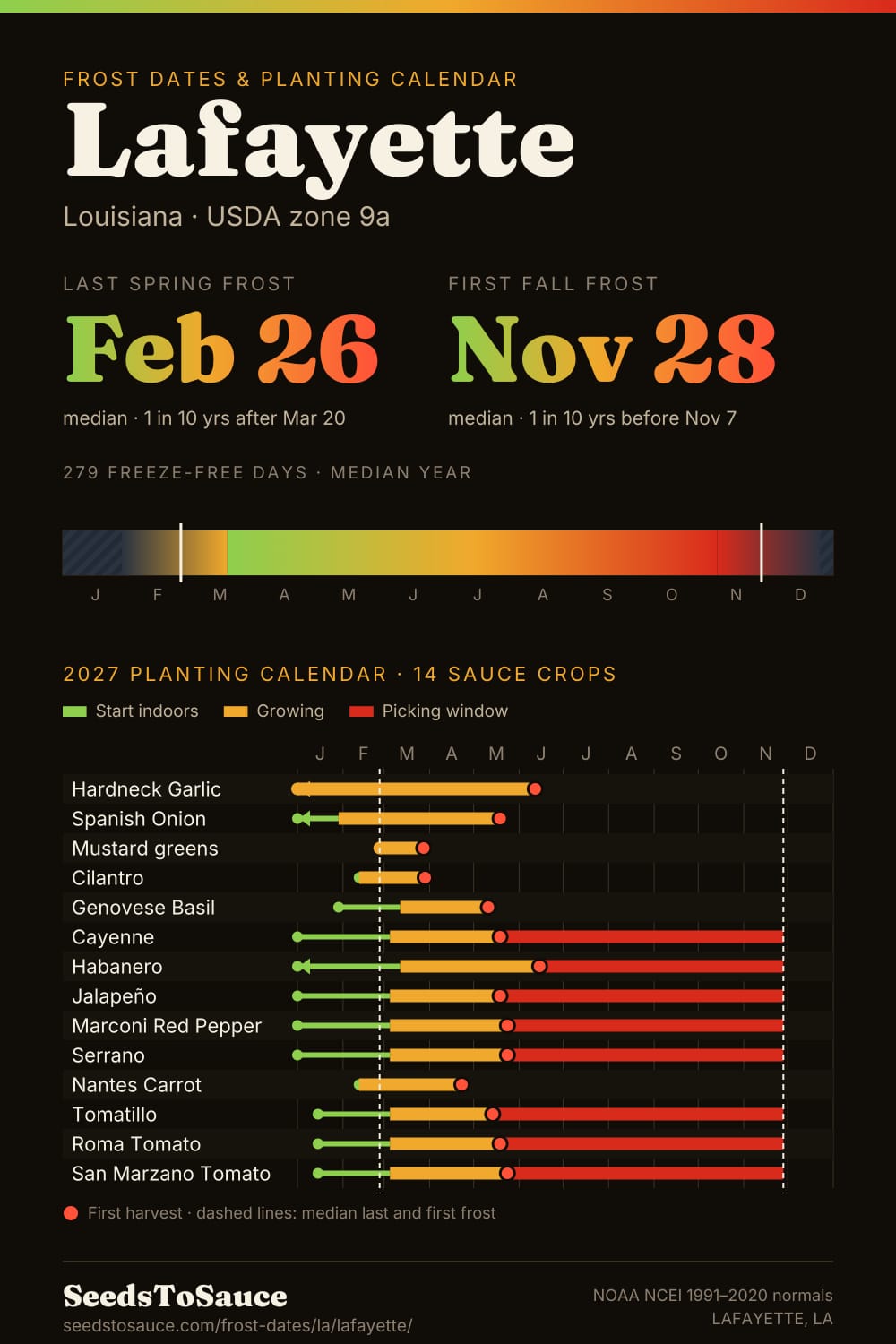 Lafayette, LA frost dates and 2027 planting calendar: last frost Feb 26, first frost Nov 28, start-indoors, transplant and harvest windows for 14 sauce crops.