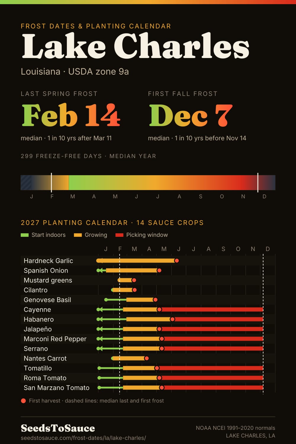 Lake Charles, LA frost dates and 2027 planting calendar: last frost Feb 14, first frost Dec 7, start-indoors, transplant and harvest windows for 14 sauce crops.