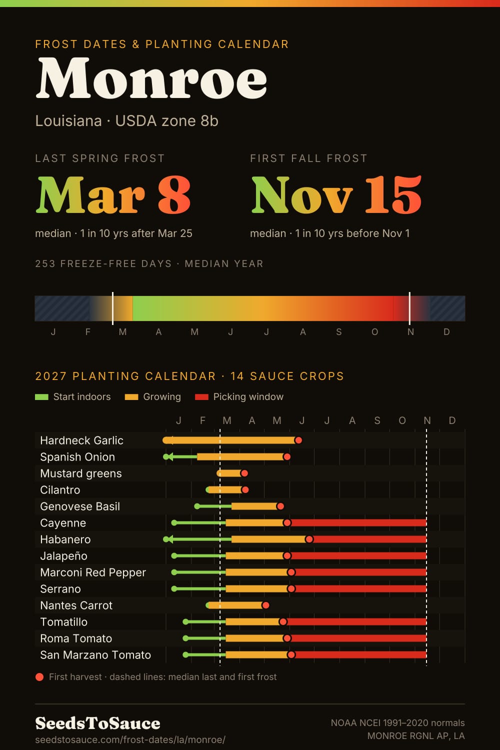 Monroe, LA frost dates and 2027 planting calendar: last frost Mar 8, first frost Nov 15, start-indoors, transplant and harvest windows for 14 sauce crops.