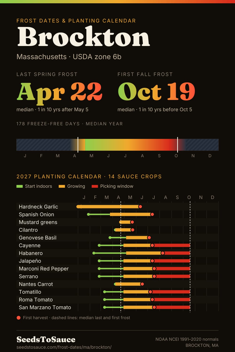 Brockton, MA frost dates and 2027 planting calendar: last frost Apr 22, first frost Oct 19, start-indoors, transplant and harvest windows for 14 sauce crops.