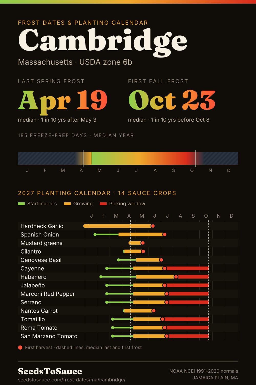 Cambridge, MA frost dates and 2027 planting calendar: last frost Apr 19, first frost Oct 23, start-indoors, transplant and harvest windows for 14 sauce crops.