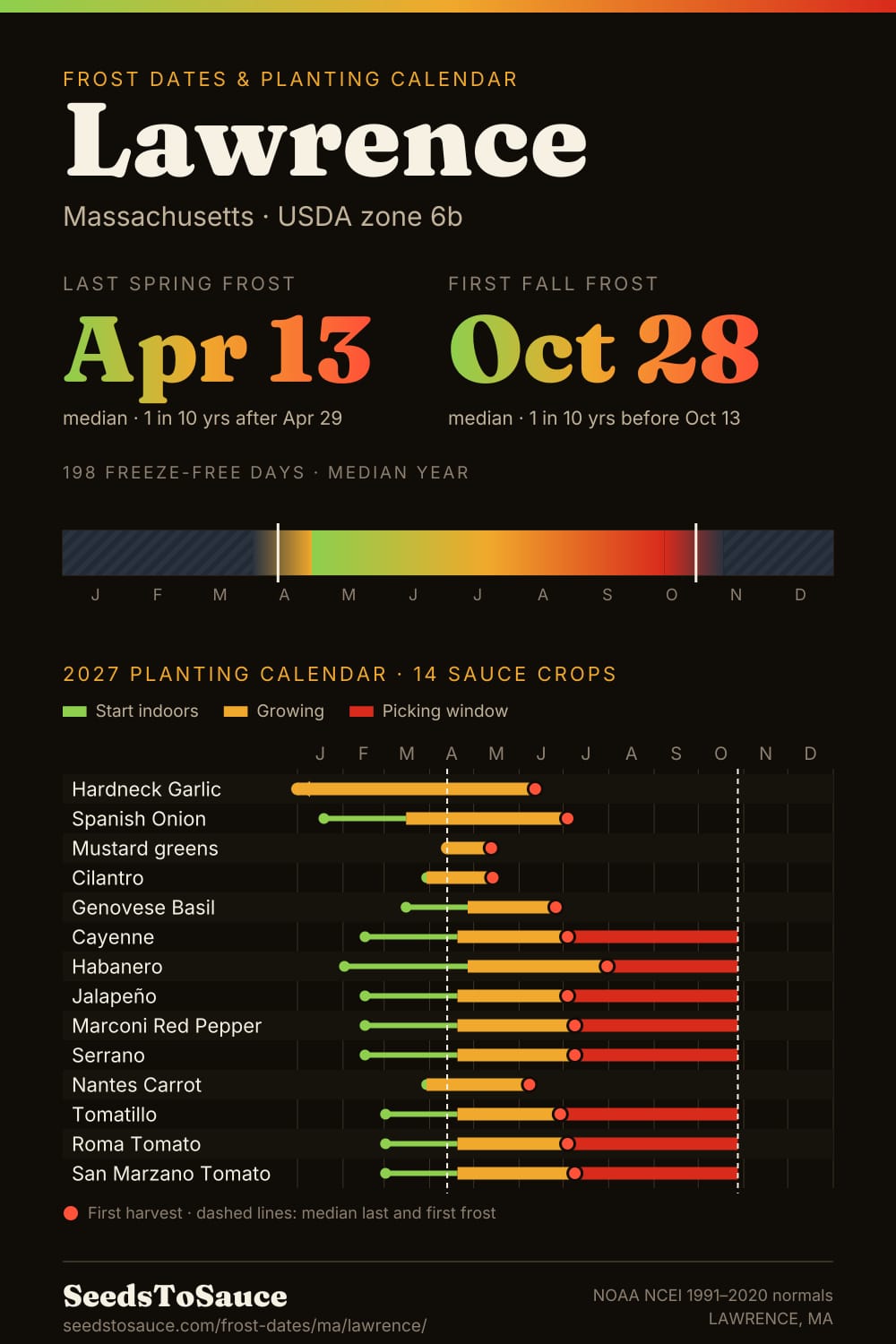 Lawrence, MA frost dates and 2027 planting calendar: last frost Apr 13, first frost Oct 28, start-indoors, transplant and harvest windows for 14 sauce crops.