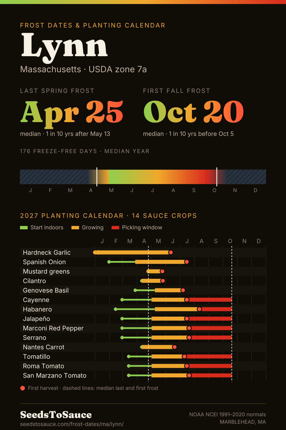 Lynn, MA frost dates and 2027 planting calendar: last frost Apr 25, first frost Oct 20, start-indoors, transplant and harvest windows for 14 sauce crops.
