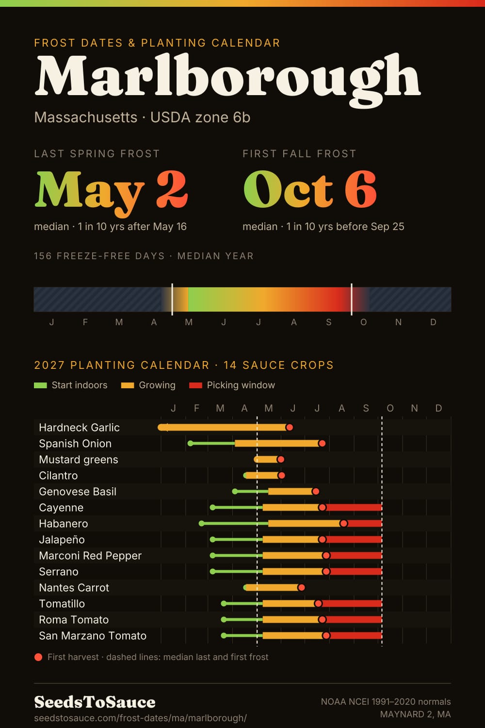 Marlborough, MA frost dates and 2027 planting calendar: last frost May 2, first frost Oct 6, start-indoors, transplant and harvest windows for 14 sauce crops.