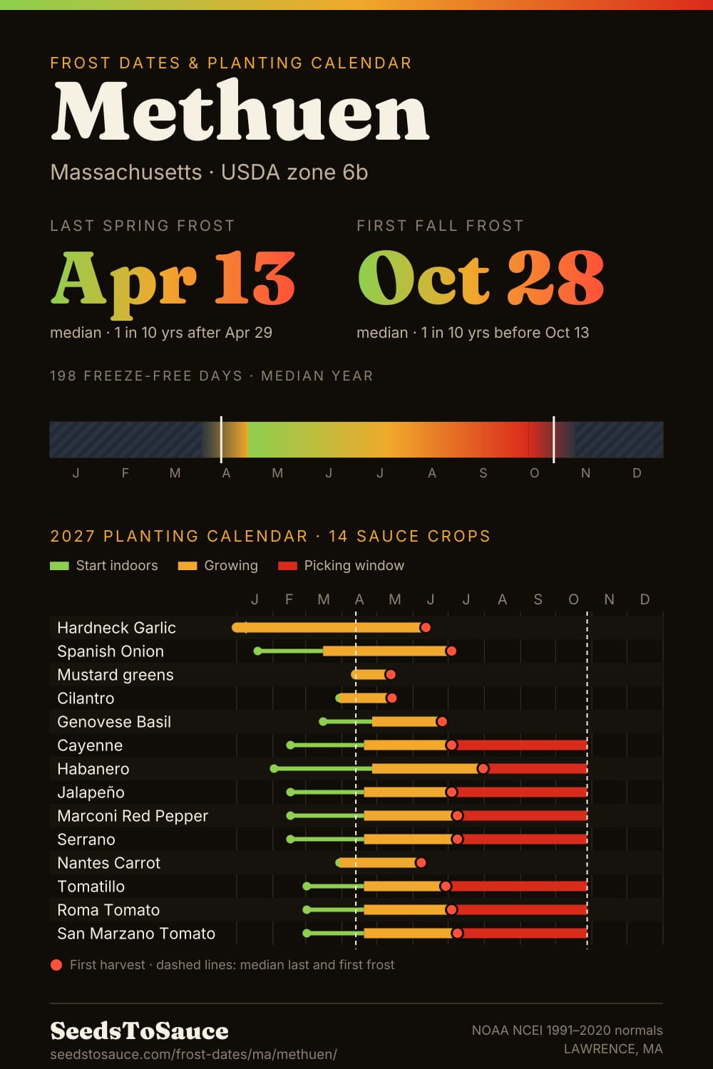 Methuen, MA frost dates and 2027 planting calendar: last frost Apr 13, first frost Oct 28, start-indoors, transplant and harvest windows for 14 sauce crops.