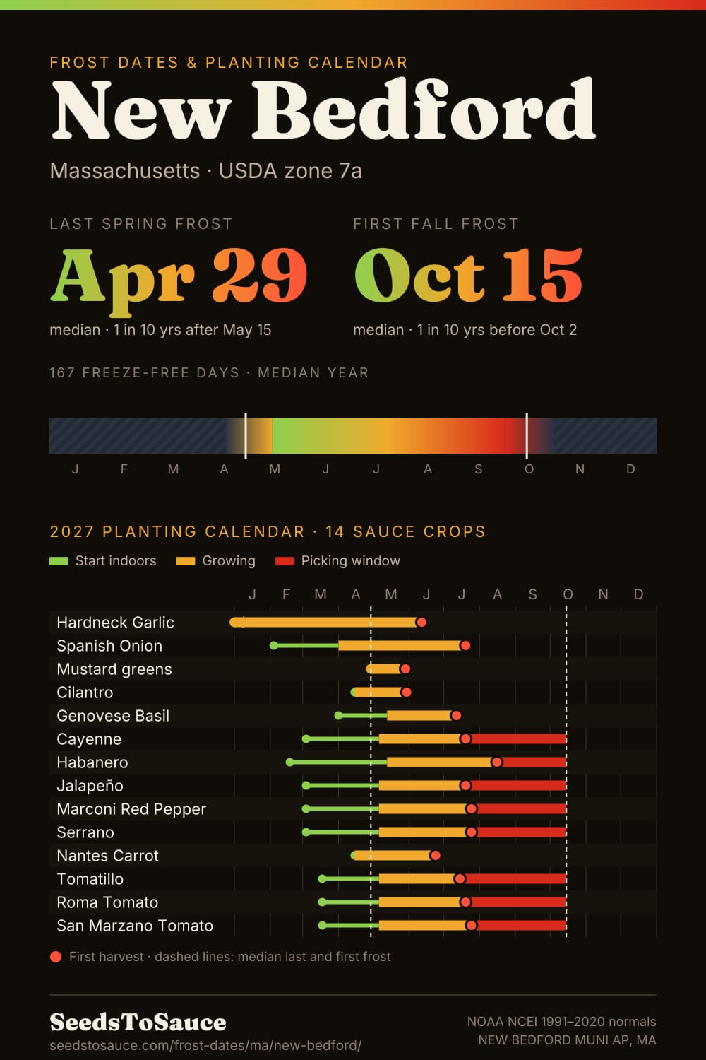 New Bedford, MA frost dates and 2027 planting calendar: last frost Apr 29, first frost Oct 15, start-indoors, transplant and harvest windows for 14 sauce crops.