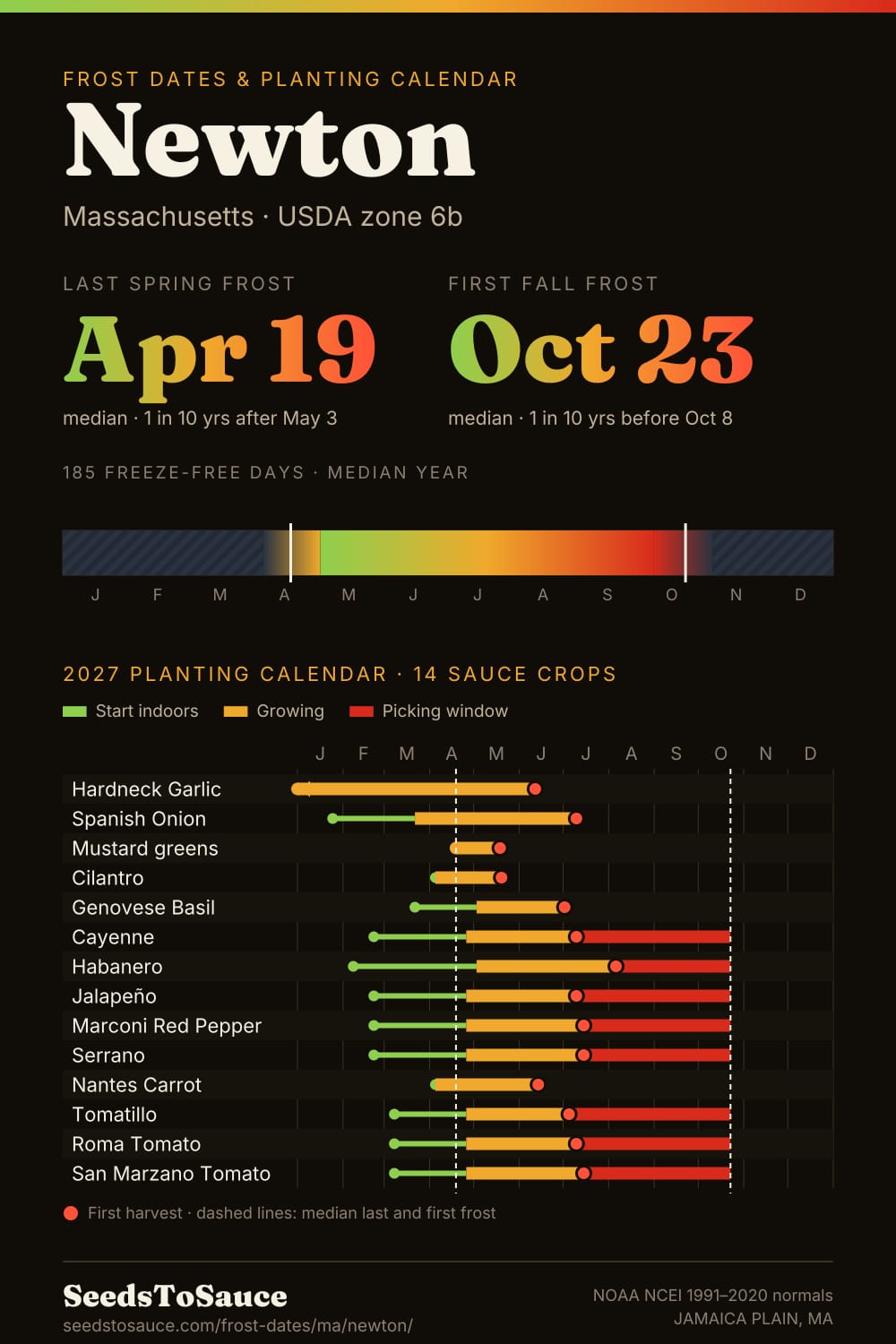 Newton, MA frost dates and 2027 planting calendar: last frost Apr 19, first frost Oct 23, start-indoors, transplant and harvest windows for 14 sauce crops.