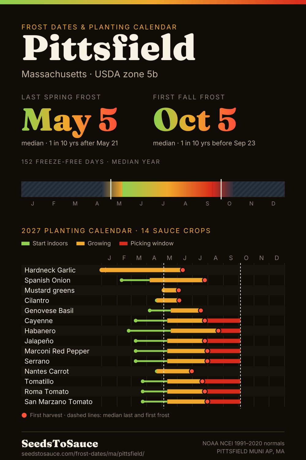 Pittsfield, MA frost dates and 2027 planting calendar: last frost May 5, first frost Oct 5, start-indoors, transplant and harvest windows for 14 sauce crops.