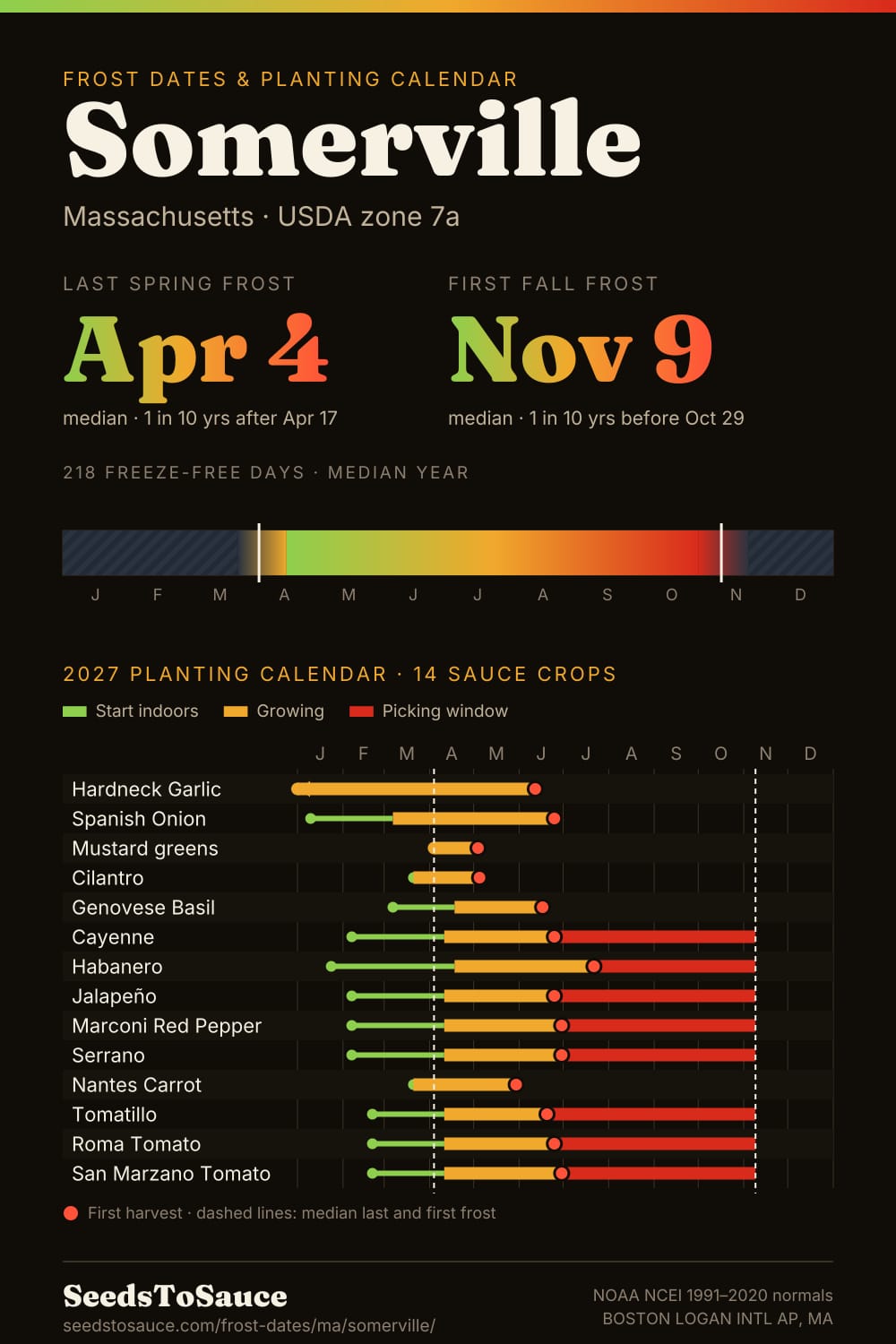 Somerville, MA frost dates and 2027 planting calendar: last frost Apr 4, first frost Nov 9, start-indoors, transplant and harvest windows for 14 sauce crops.