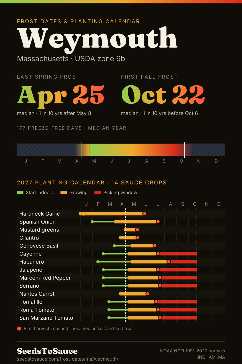 Weymouth, MA frost dates and 2027 planting calendar: last frost Apr 25, first frost Oct 22, start-indoors, transplant and harvest windows for 14 sauce crops.
