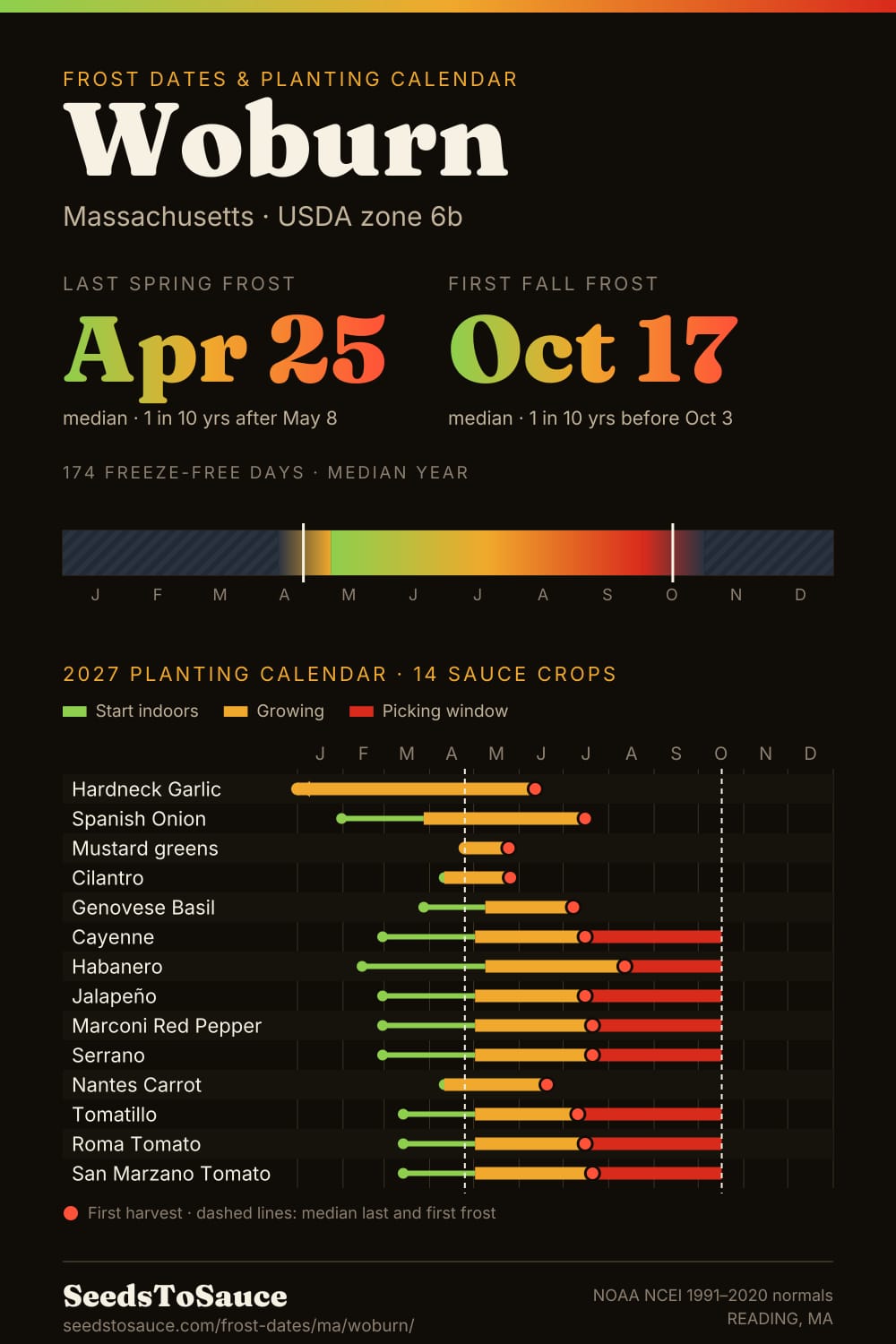 Woburn, MA frost dates and 2027 planting calendar: last frost Apr 25, first frost Oct 17, start-indoors, transplant and harvest windows for 14 sauce crops.