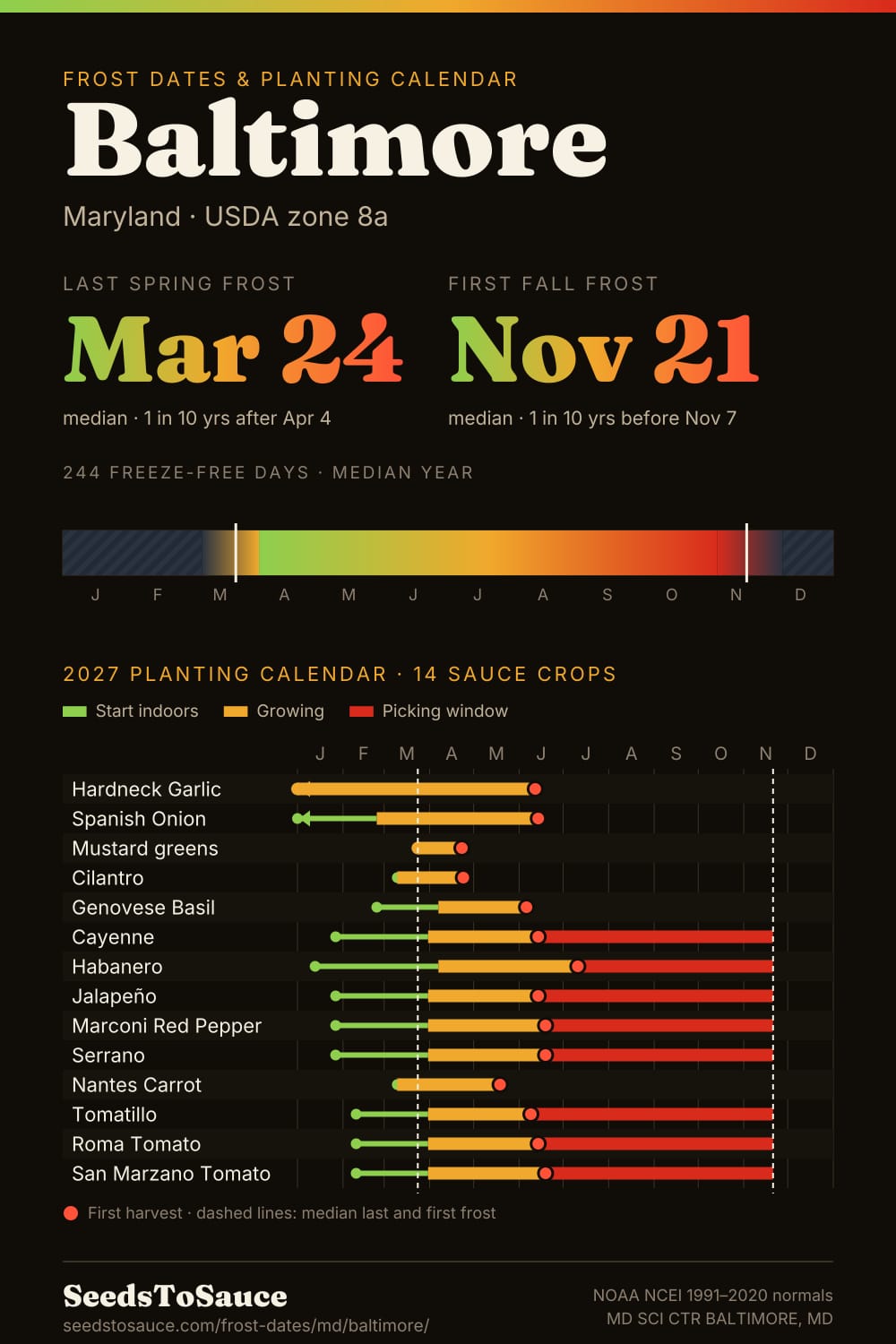 Baltimore, MD frost dates and 2027 planting calendar: last frost Mar 24, first frost Nov 21, start-indoors, transplant and harvest windows for 14 sauce crops.