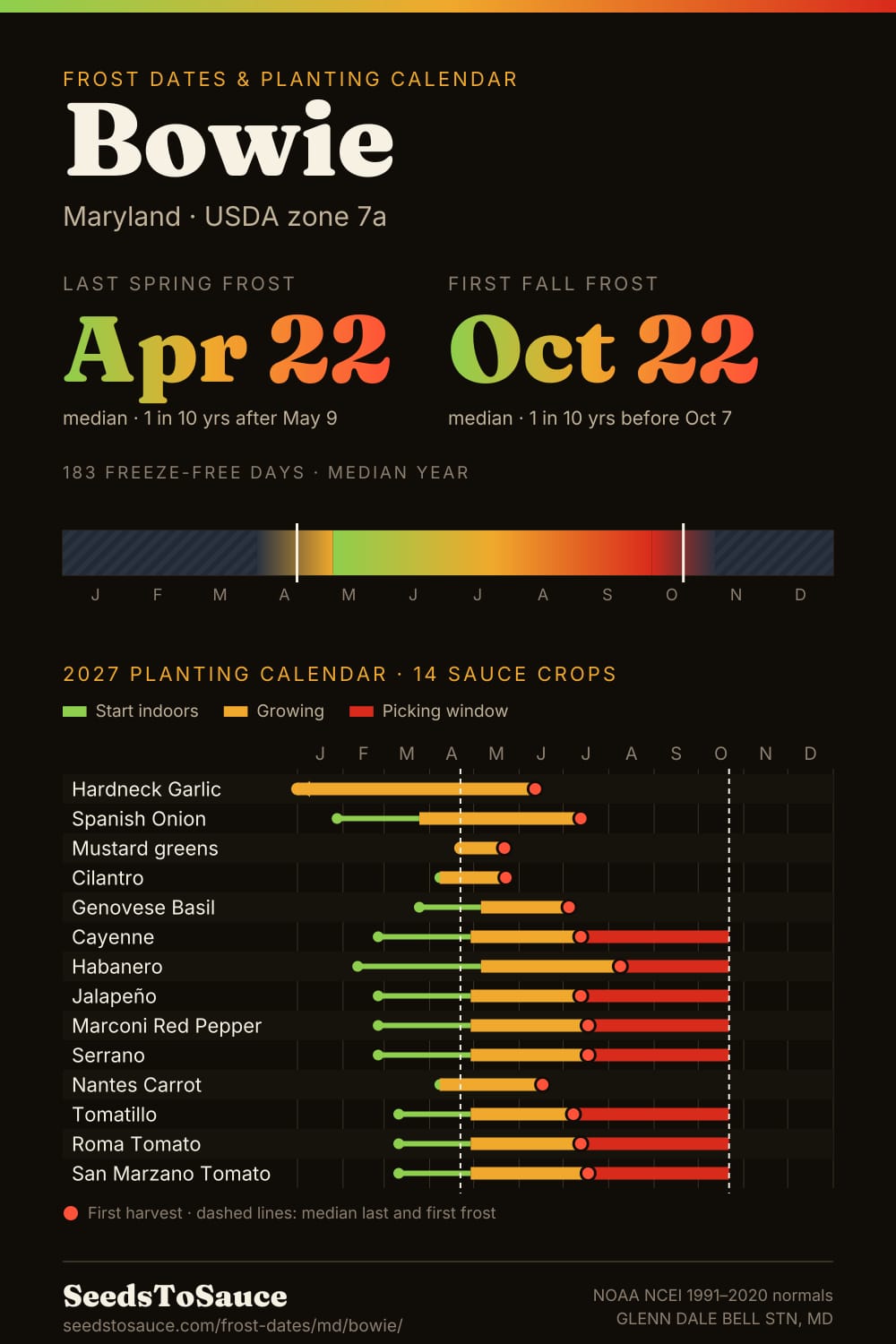 Bowie, MD frost dates and 2027 planting calendar: last frost Apr 22, first frost Oct 22, start-indoors, transplant and harvest windows for 14 sauce crops.