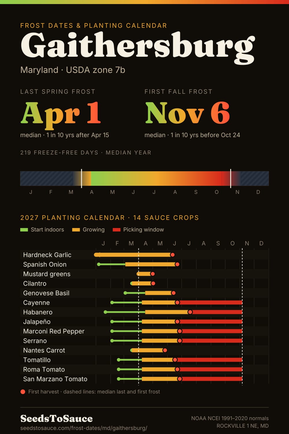 Gaithersburg, MD frost dates and 2027 planting calendar: last frost Apr 1, first frost Nov 6, start-indoors, transplant and harvest windows for 14 sauce crops.