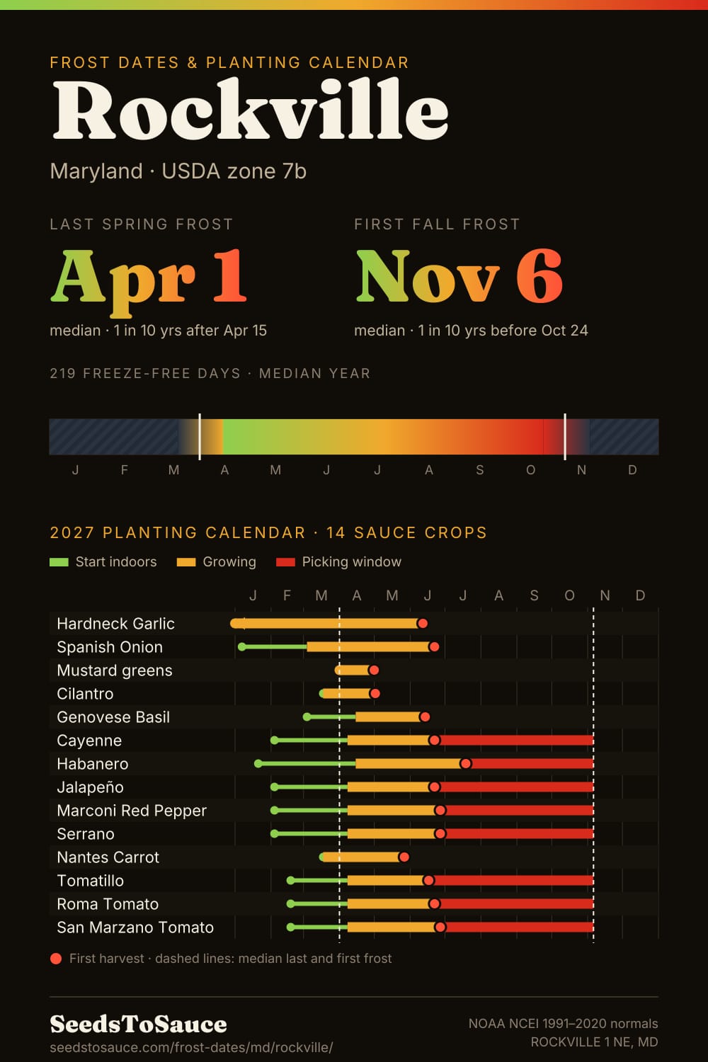 Rockville, MD frost dates and 2027 planting calendar: last frost Apr 1, first frost Nov 6, start-indoors, transplant and harvest windows for 14 sauce crops.