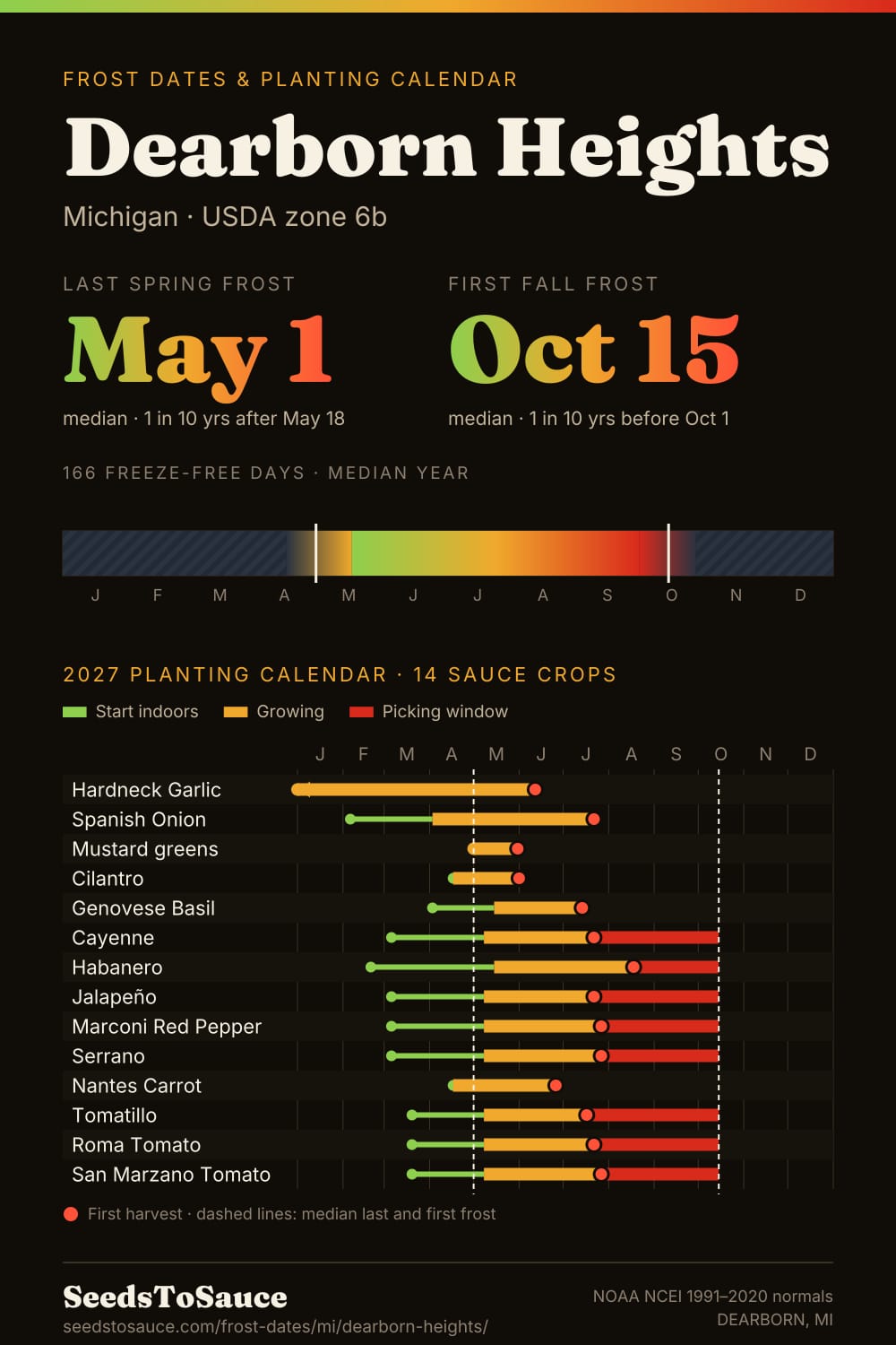 Dearborn Heights, MI frost dates and 2027 planting calendar: last frost May 1, first frost Oct 15, start-indoors, transplant and harvest windows for 14 sauce crops.