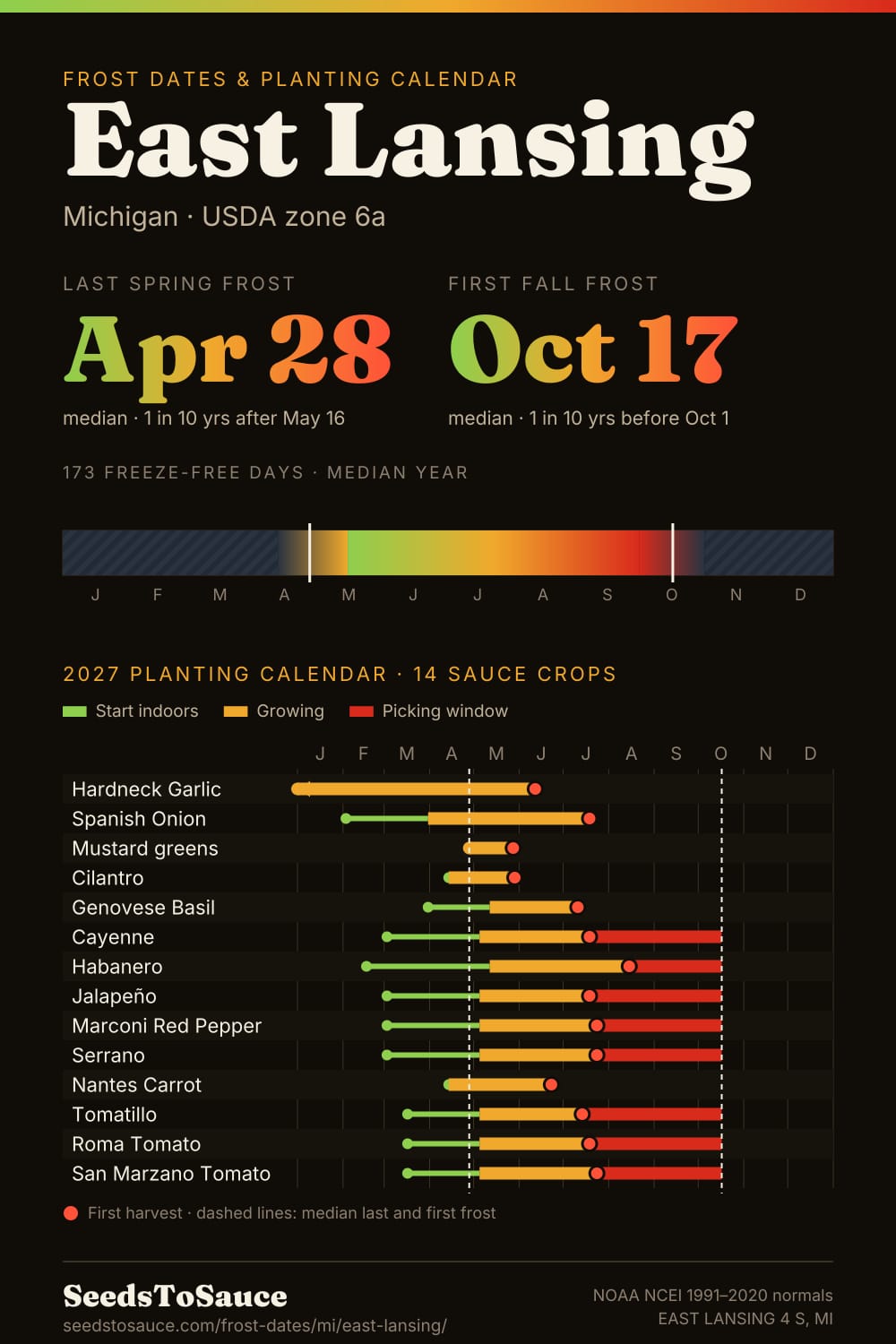 East Lansing, MI frost dates and 2027 planting calendar: last frost Apr 28, first frost Oct 17, start-indoors, transplant and harvest windows for 14 sauce crops.