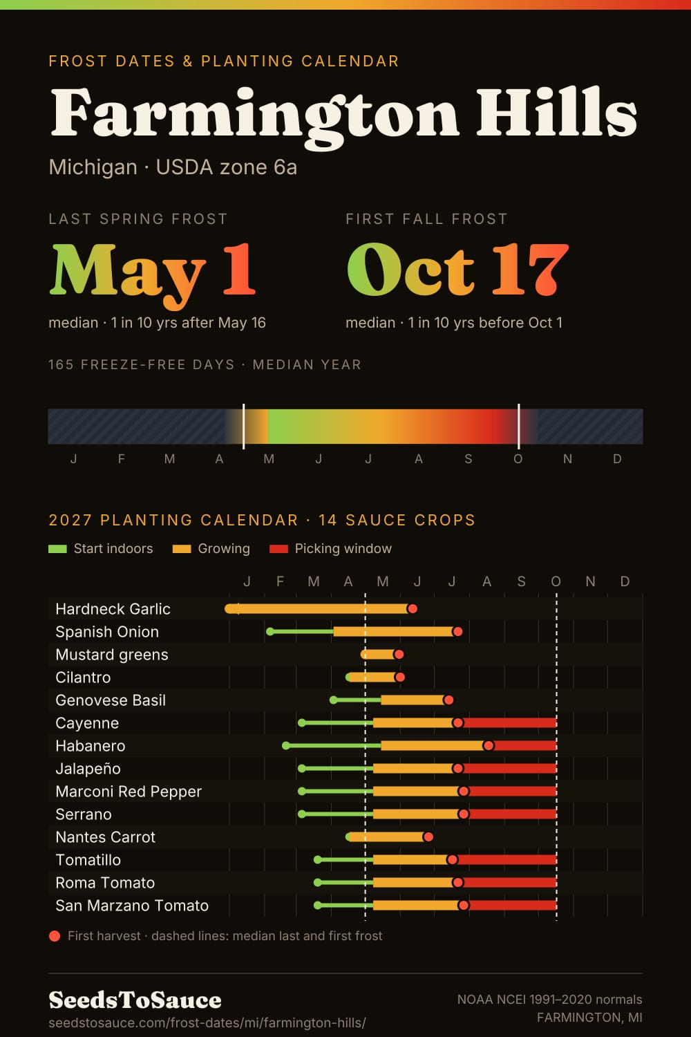 Farmington Hills, MI frost dates and 2027 planting calendar: last frost May 1, first frost Oct 17, start-indoors, transplant and harvest windows for 14 sauce crops.