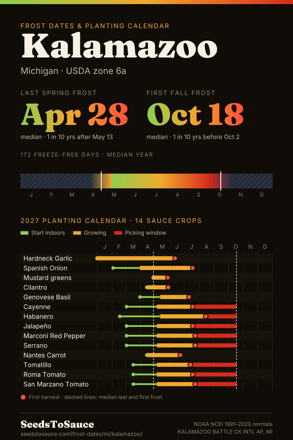 Kalamazoo, MI frost dates and 2027 planting calendar: last frost Apr 28, first frost Oct 18, start-indoors, transplant and harvest windows for 14 sauce crops.