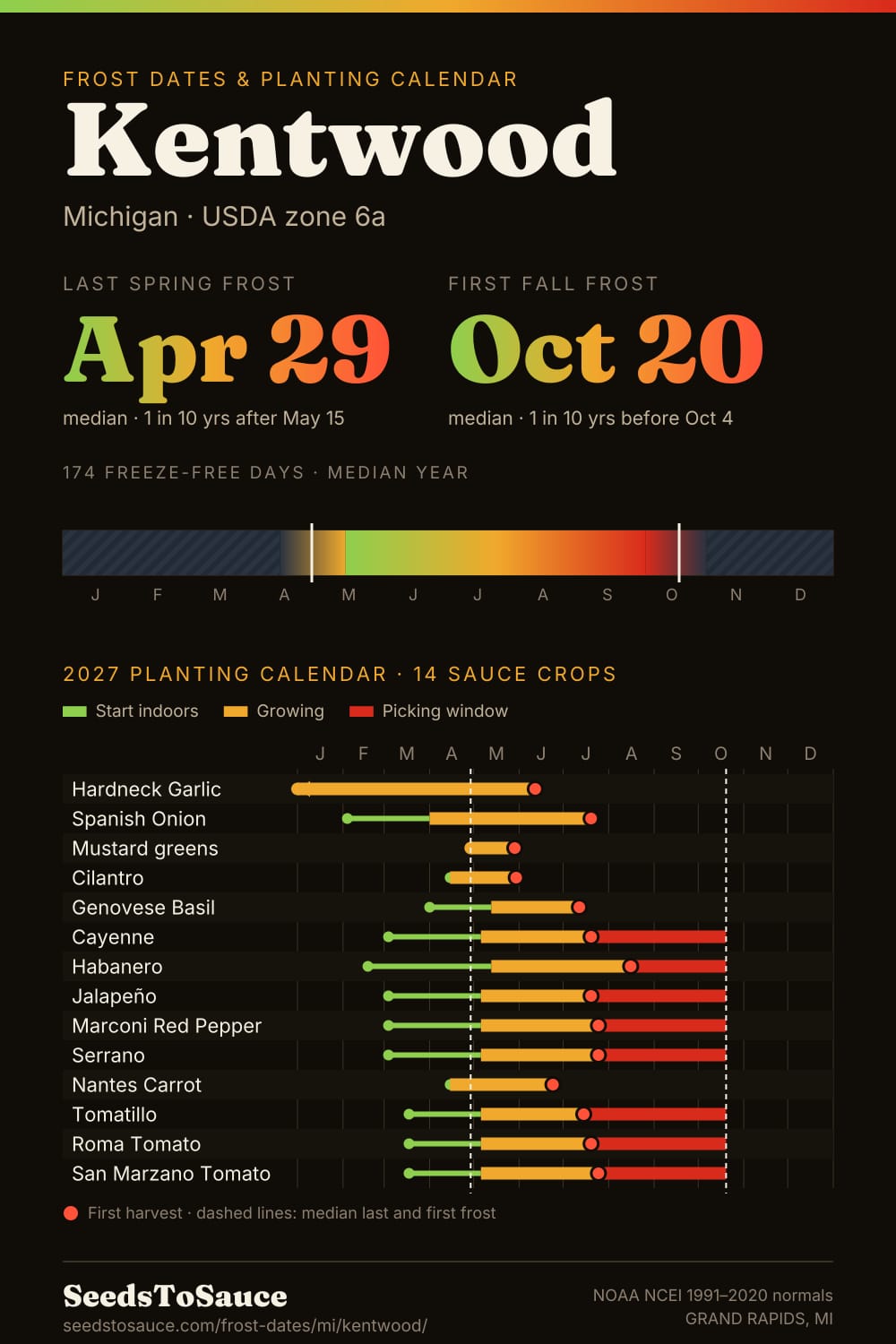Kentwood, MI frost dates and 2027 planting calendar: last frost Apr 29, first frost Oct 20, start-indoors, transplant and harvest windows for 14 sauce crops.