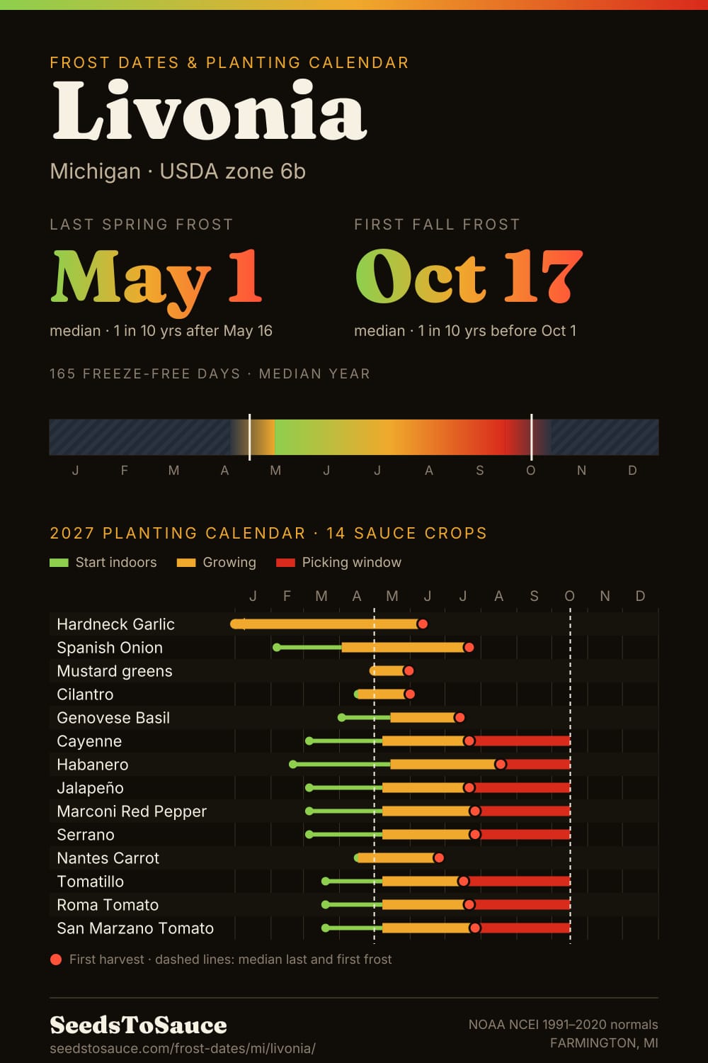 Livonia, MI frost dates and 2027 planting calendar: last frost May 1, first frost Oct 17, start-indoors, transplant and harvest windows for 14 sauce crops.