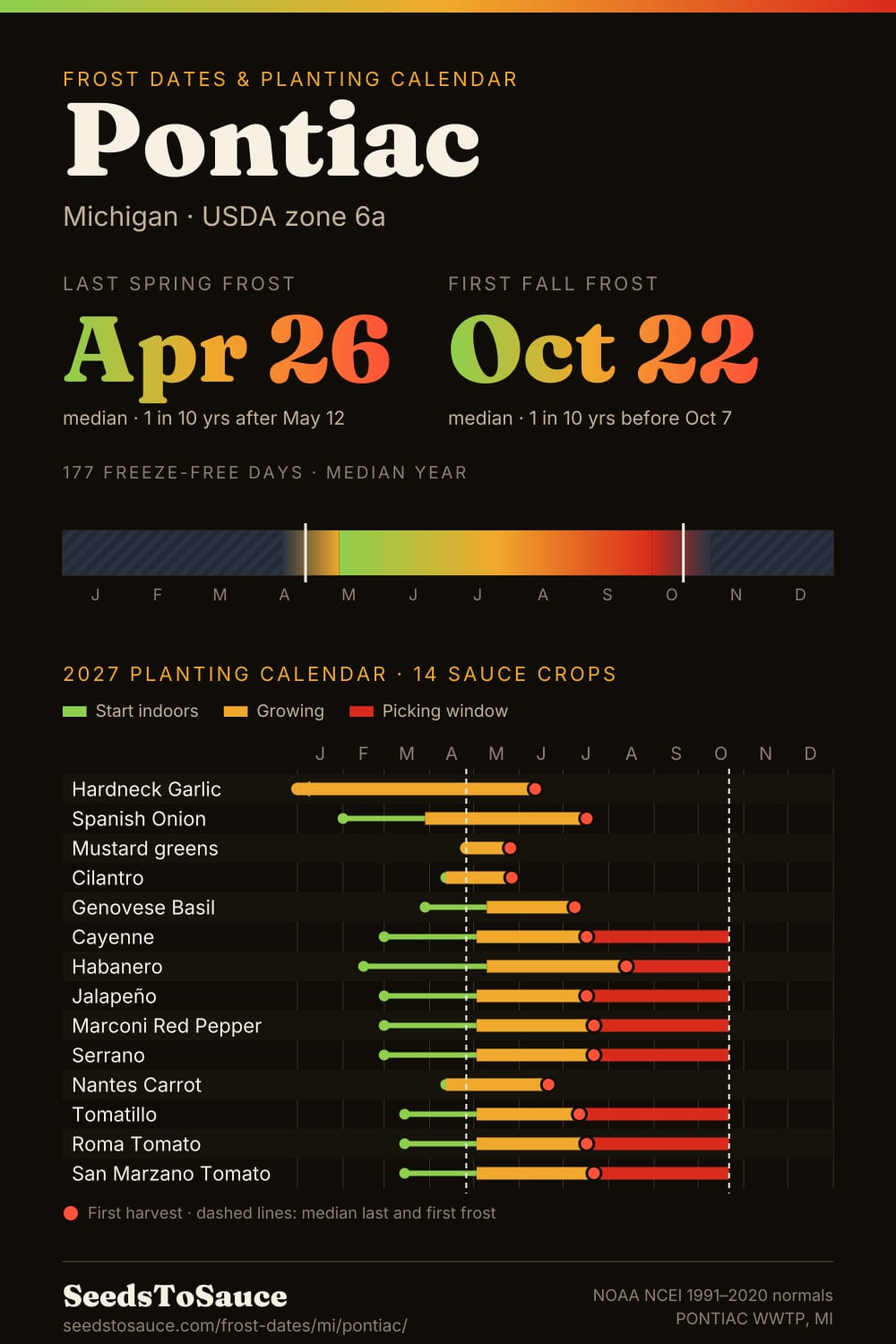 Pontiac, MI frost dates and 2027 planting calendar: last frost Apr 26, first frost Oct 22, start-indoors, transplant and harvest windows for 14 sauce crops.