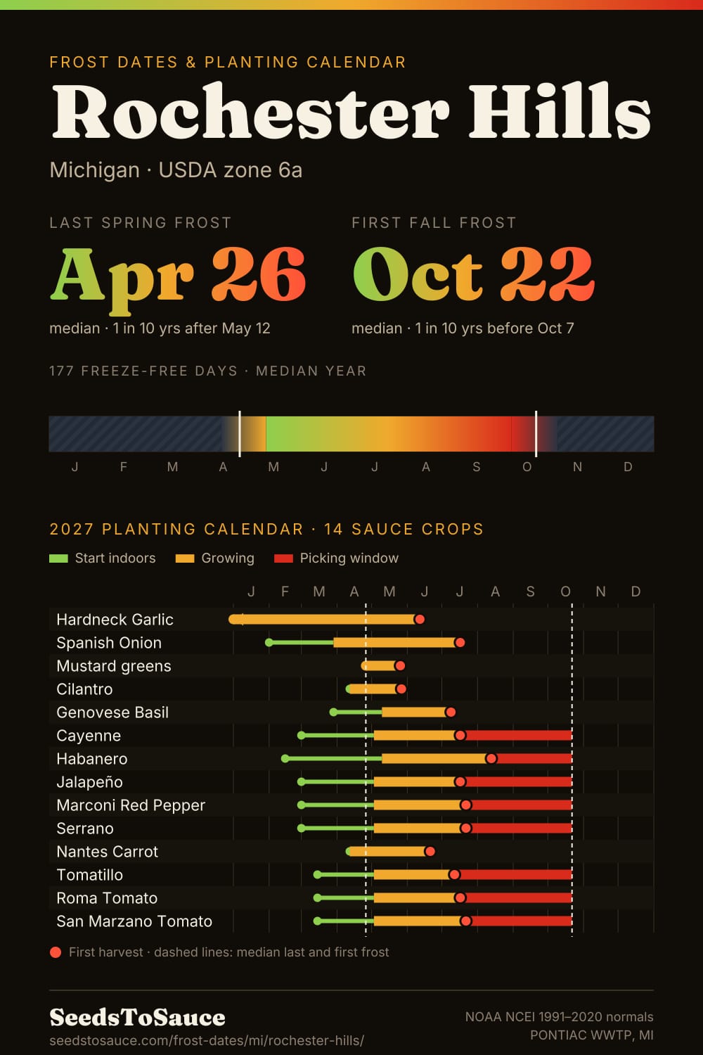 Rochester Hills, MI frost dates and 2027 planting calendar: last frost Apr 26, first frost Oct 22, start-indoors, transplant and harvest windows for 14 sauce crops.