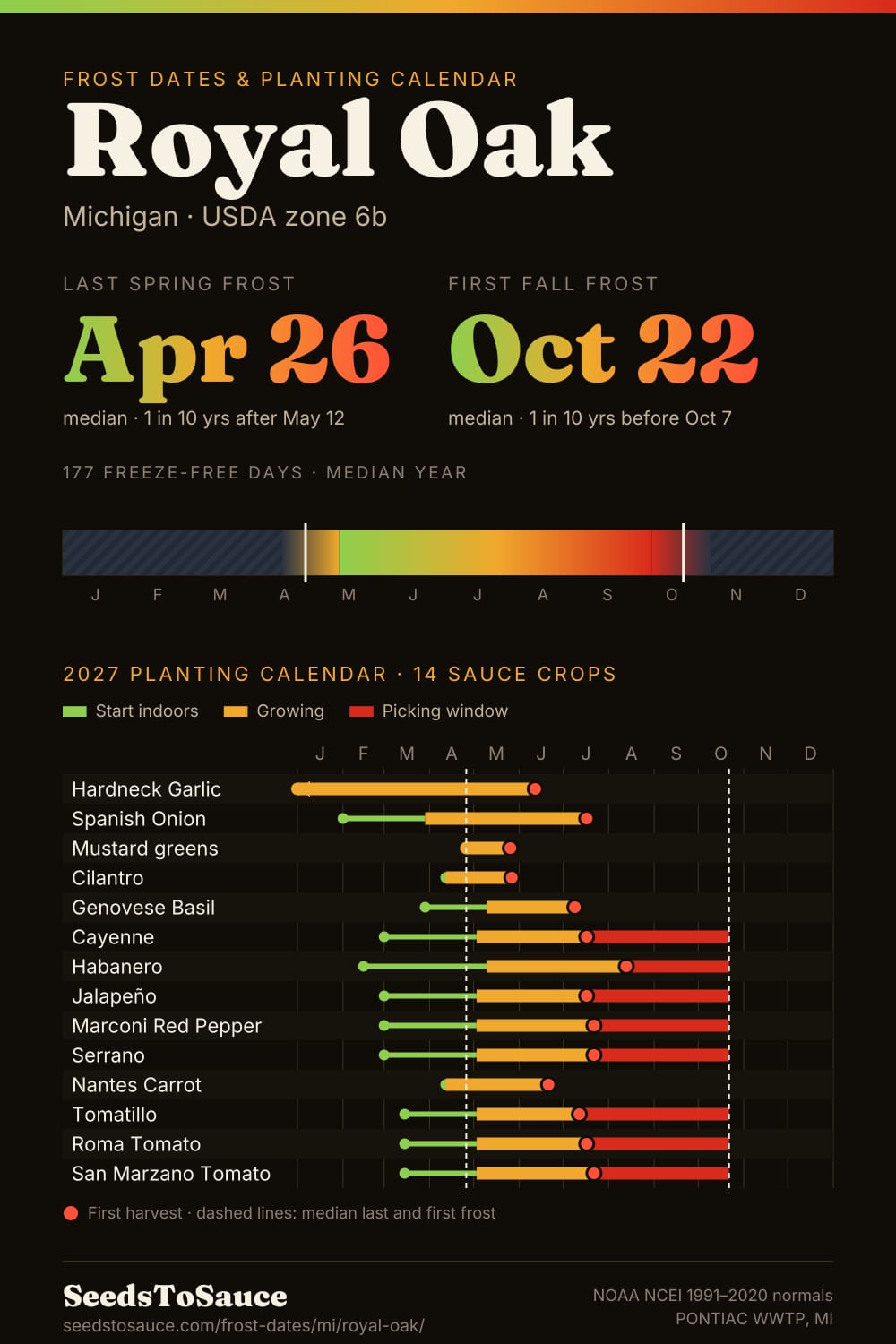 Royal Oak, MI frost dates and 2027 planting calendar: last frost Apr 26, first frost Oct 22, start-indoors, transplant and harvest windows for 14 sauce crops.