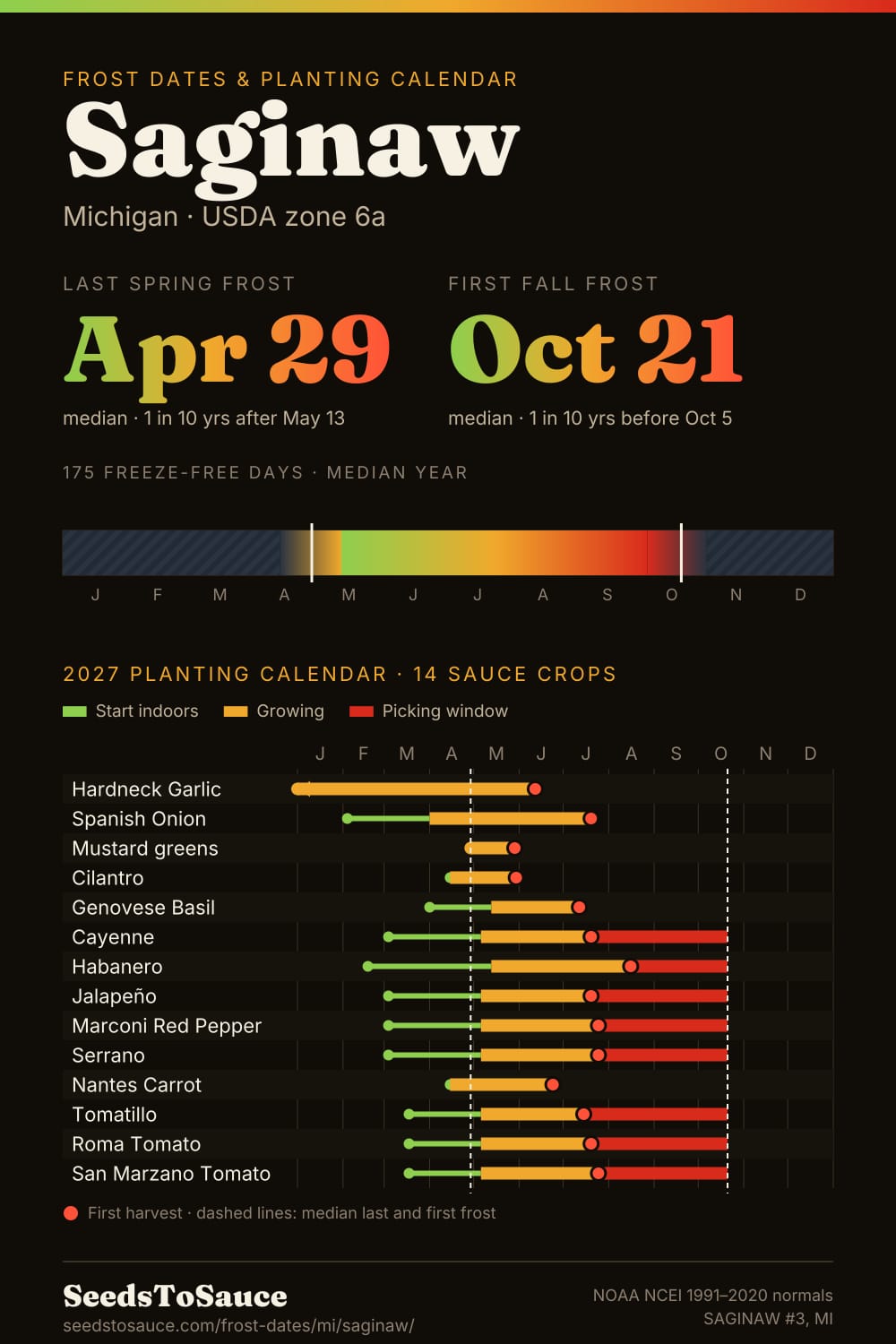 Saginaw, MI frost dates and 2027 planting calendar: last frost Apr 29, first frost Oct 21, start-indoors, transplant and harvest windows for 14 sauce crops.