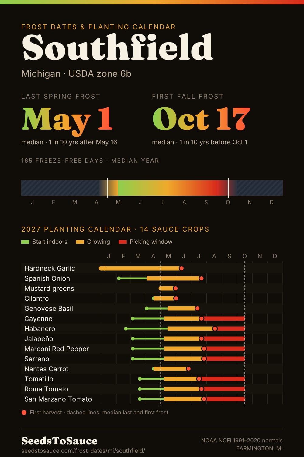 Southfield, MI frost dates and 2027 planting calendar: last frost May 1, first frost Oct 17, start-indoors, transplant and harvest windows for 14 sauce crops.
