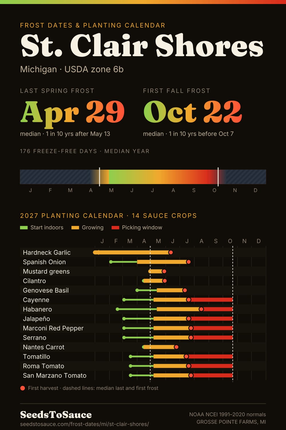 St. Clair Shores, MI frost dates and 2027 planting calendar: last frost Apr 29, first frost Oct 22, start-indoors, transplant and harvest windows for 14 sauce crops.