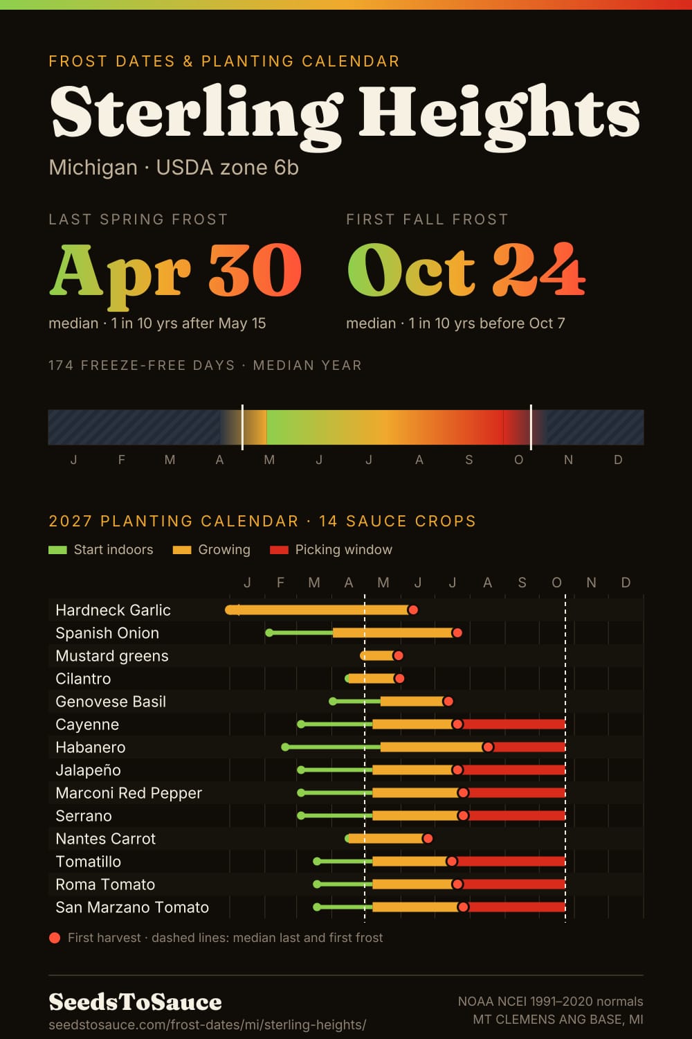 Sterling Heights, MI frost dates and 2027 planting calendar: last frost Apr 30, first frost Oct 24, start-indoors, transplant and harvest windows for 14 sauce crops.