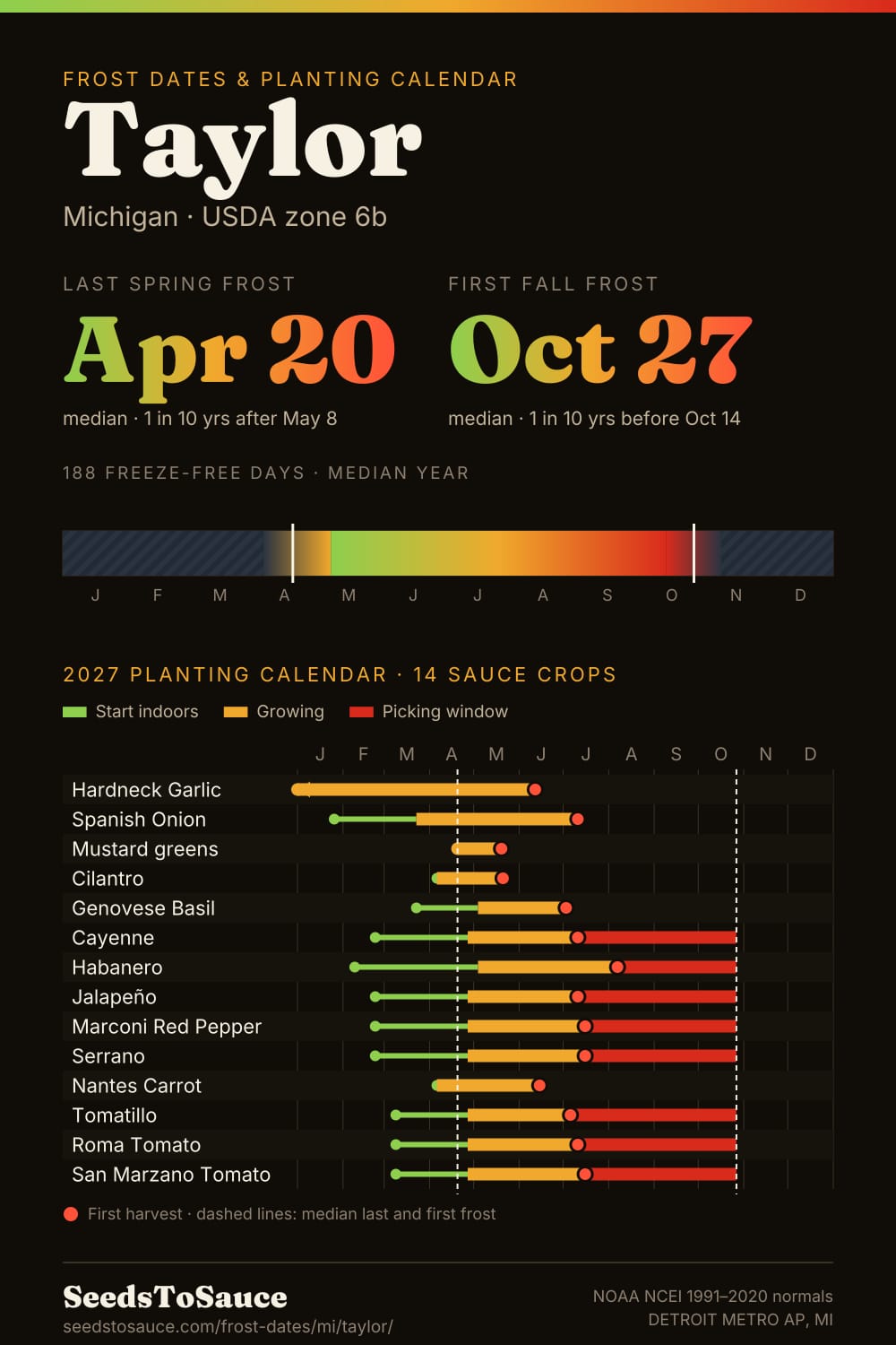 Taylor, MI frost dates and 2027 planting calendar: last frost Apr 20, first frost Oct 27, start-indoors, transplant and harvest windows for 14 sauce crops.