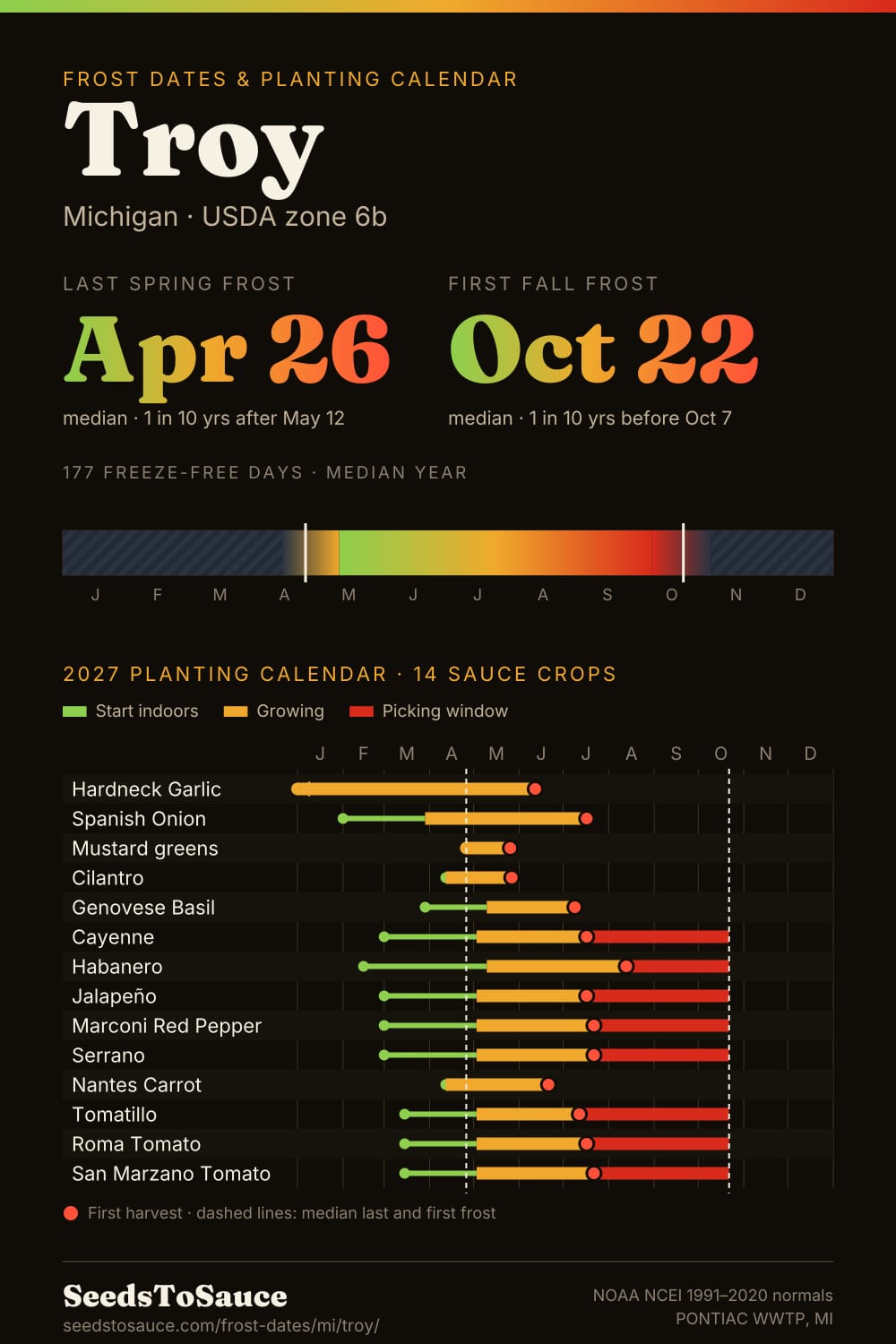 Troy, MI frost dates and 2027 planting calendar: last frost Apr 26, first frost Oct 22, start-indoors, transplant and harvest windows for 14 sauce crops.